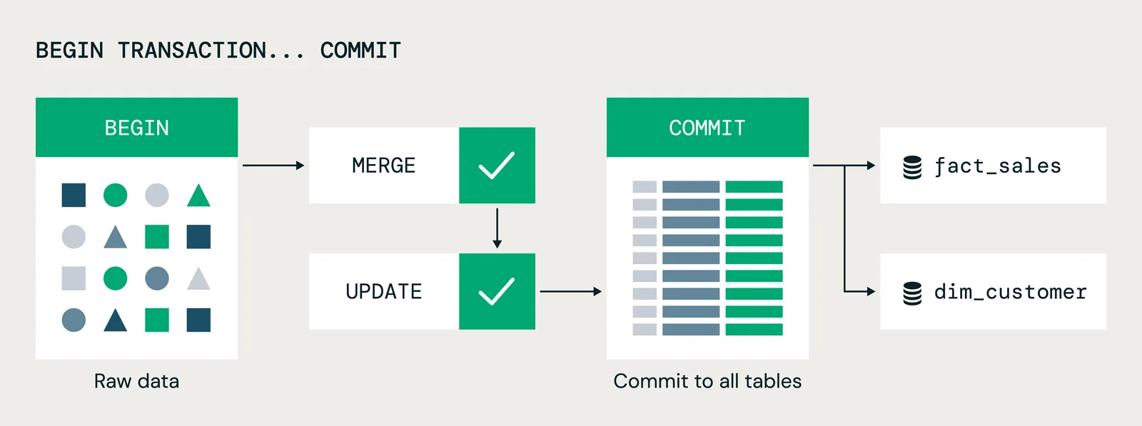 แผนภาพ Databricks Transactions แสดง BEGIN TRANSACTION ตามด้วย MERGE และ UPDATE แล้ว COMMIT ไปยังตาราง fact_sales และ dim_customer พร้อมกัน