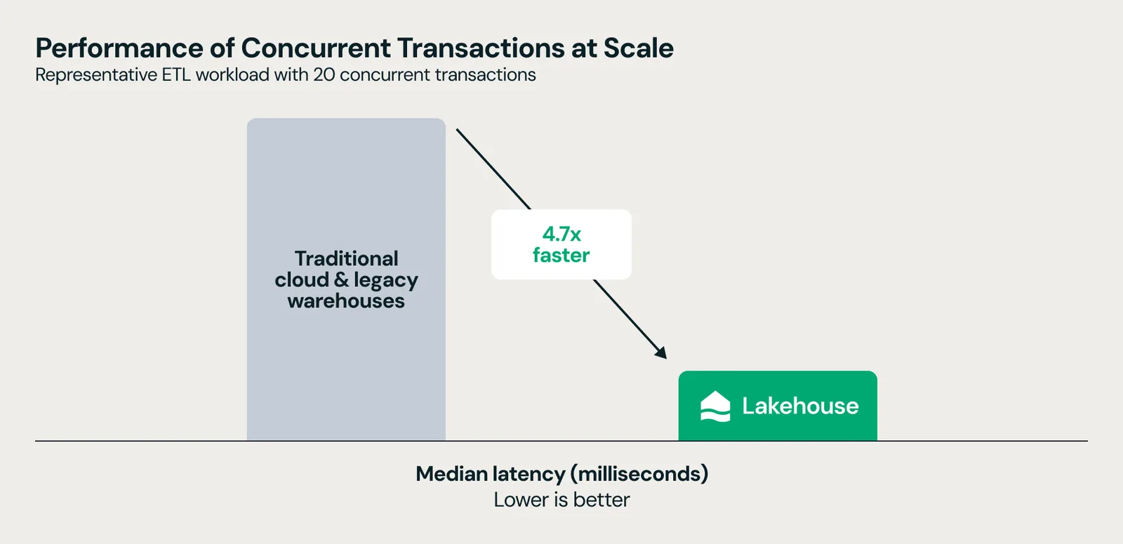 กราฟ Performance of Concurrent Transactions at Scale ของ Databricks เทียบ median latency ของงาน ETL ที่มี 20 transaction พร้อมกัน ระหว่างคลังข้อมูลแบบดั้งเดิมกับ Lakehouse ที่เร็วกว่า 4.7 เท่า