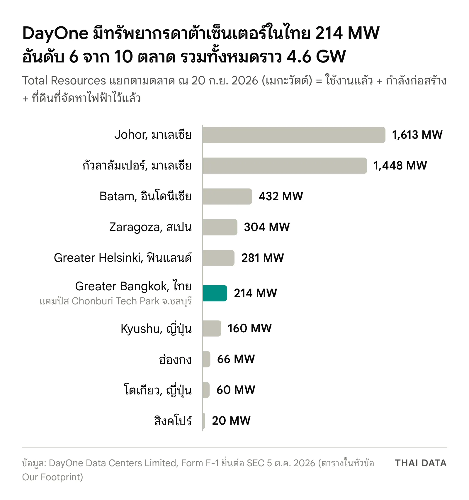 กราฟแท่งทรัพยากรดาต้าเซ็นเตอร์ของ DayOne แยกตามตลาด ณ 20 กันยายน 2026: Johor 1,613 MW, กัวลาลัมเปอร์ 1,448 MW, Batam 432 MW, Zaragoza 304 MW, Greater Helsinki 281 MW, Greater Bangkok ประเทศไทย 214 MW, Kyushu 160 MW, ฮ่องกง 66 MW, โตเกียว 60 MW และสิงคโปร์ 20 MW