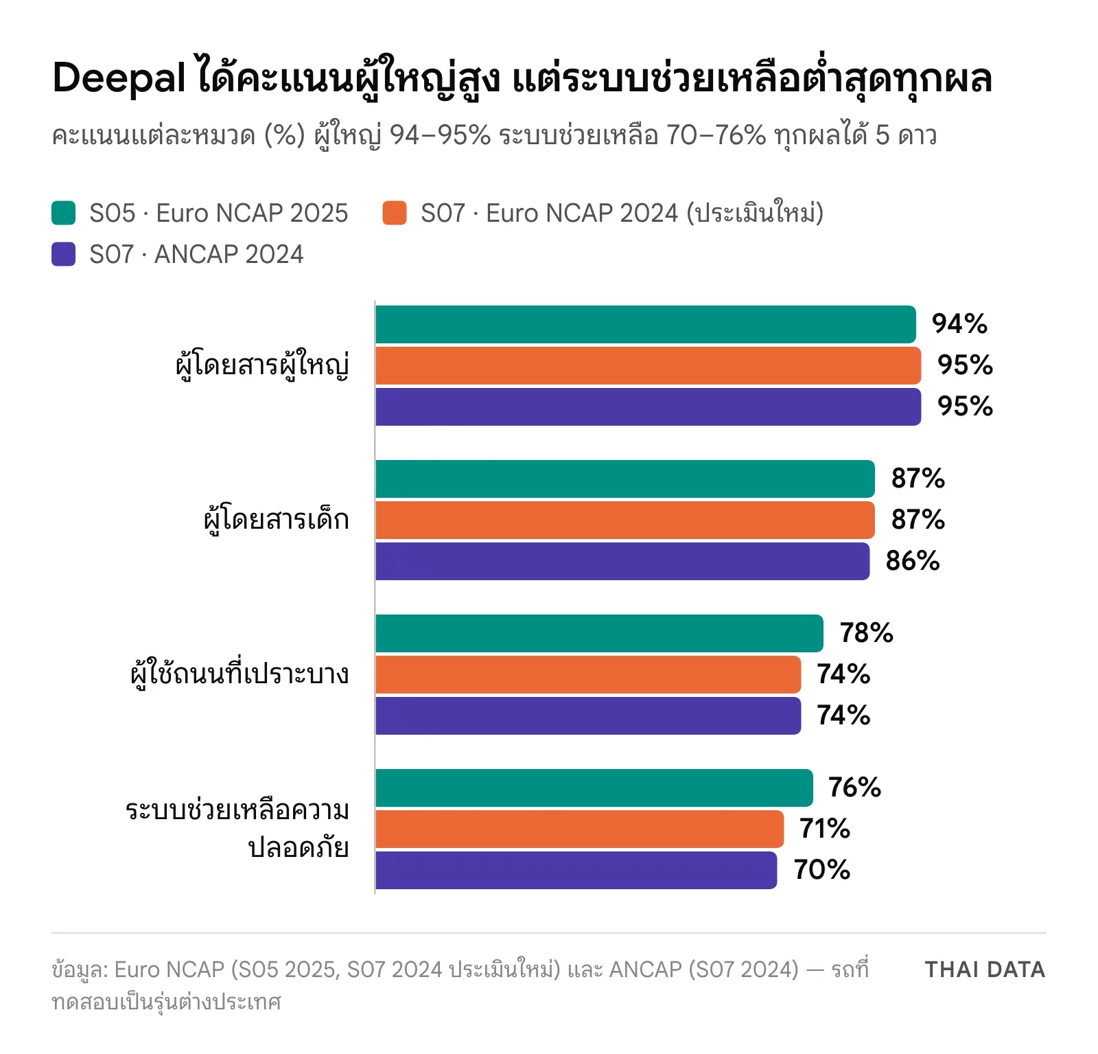 กราฟแท่งคะแนนความปลอดภัยของ Deepal: S05 Euro NCAP 2025 ได้ 94, 87, 78 และ 76 เปอร์เซ็นต์ S07 Euro NCAP 2024 หลังประเมินใหม่ได้ 95, 87, 74 และ 71 เปอร์เซ็นต์ S07 ANCAP 2024 ได้ 95, 86, 74 และ 70 เปอร์เซ็นต์
