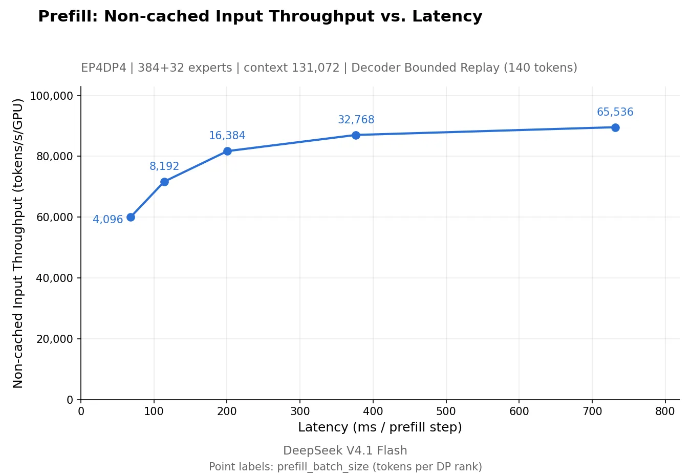 กราฟ Prefill Non-cached Input Throughput vs. Latency ของ DeepSeek V4.1 Flash แบบ EP4DP4 ที่บริบท 131,072 โทเคน