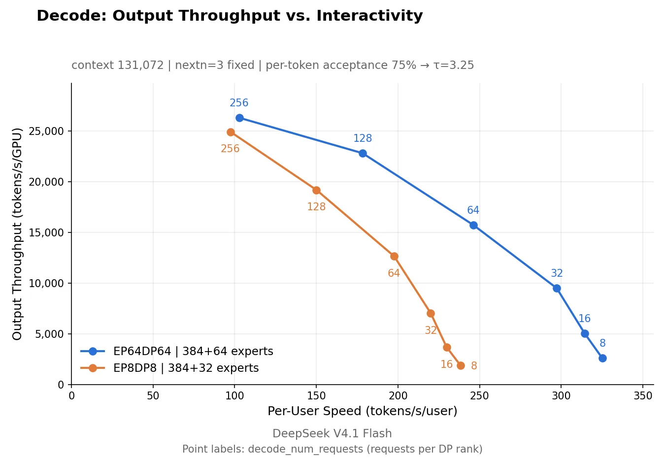 กราฟ Decode Output Throughput vs. Interactivity ของ DeepSeek V4.1 Flash เทียบ EP64DP64 กับ EP8DP8 ที่บริบท 131,072 โทเคน