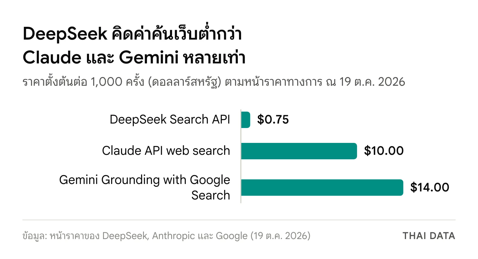 กราฟแท่งเทียบราคาค้นเว็บต่อ 1,000 ครั้ง DeepSeek Search API 0.75 ดอลลาร์ Claude API web search 10 ดอลลาร์ และ Gemini Grounding with Google Search 14 ดอลลาร์