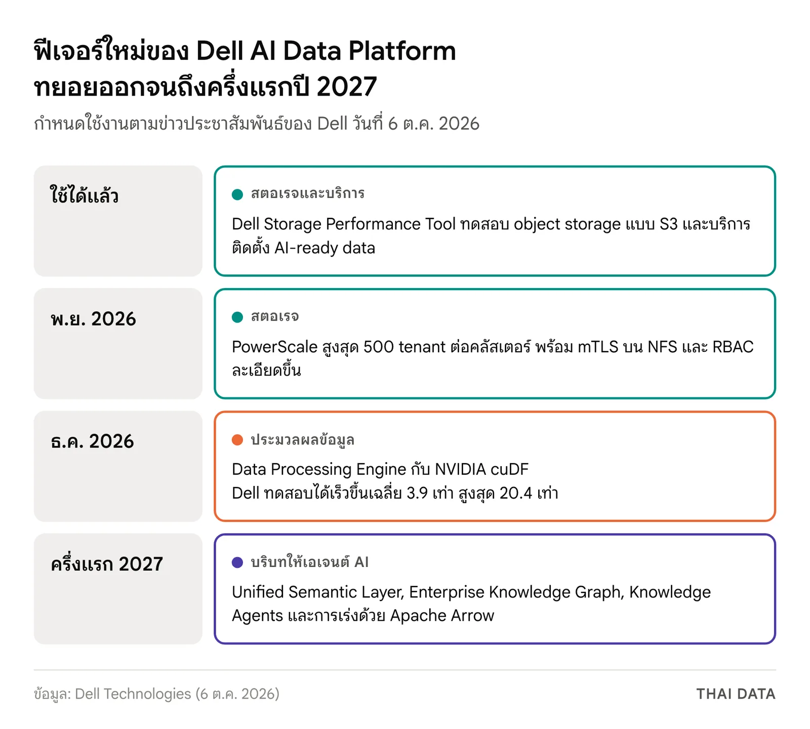 ลำดับการเปิดใช้ฟีเจอร์ใหม่ของ Dell AI Data Platform: Storage Performance Tool และบริการ AI-ready data ใช้ได้แล้ว, PowerScale 500 tenant พฤศจิกายน 2026, Data Processing Engine กับ NVIDIA cuDF ธันวาคม 2026, Semantic Layer, Knowledge Graph, Knowledge Agents และ Apache Arrow ครึ่งแรกปี 2027