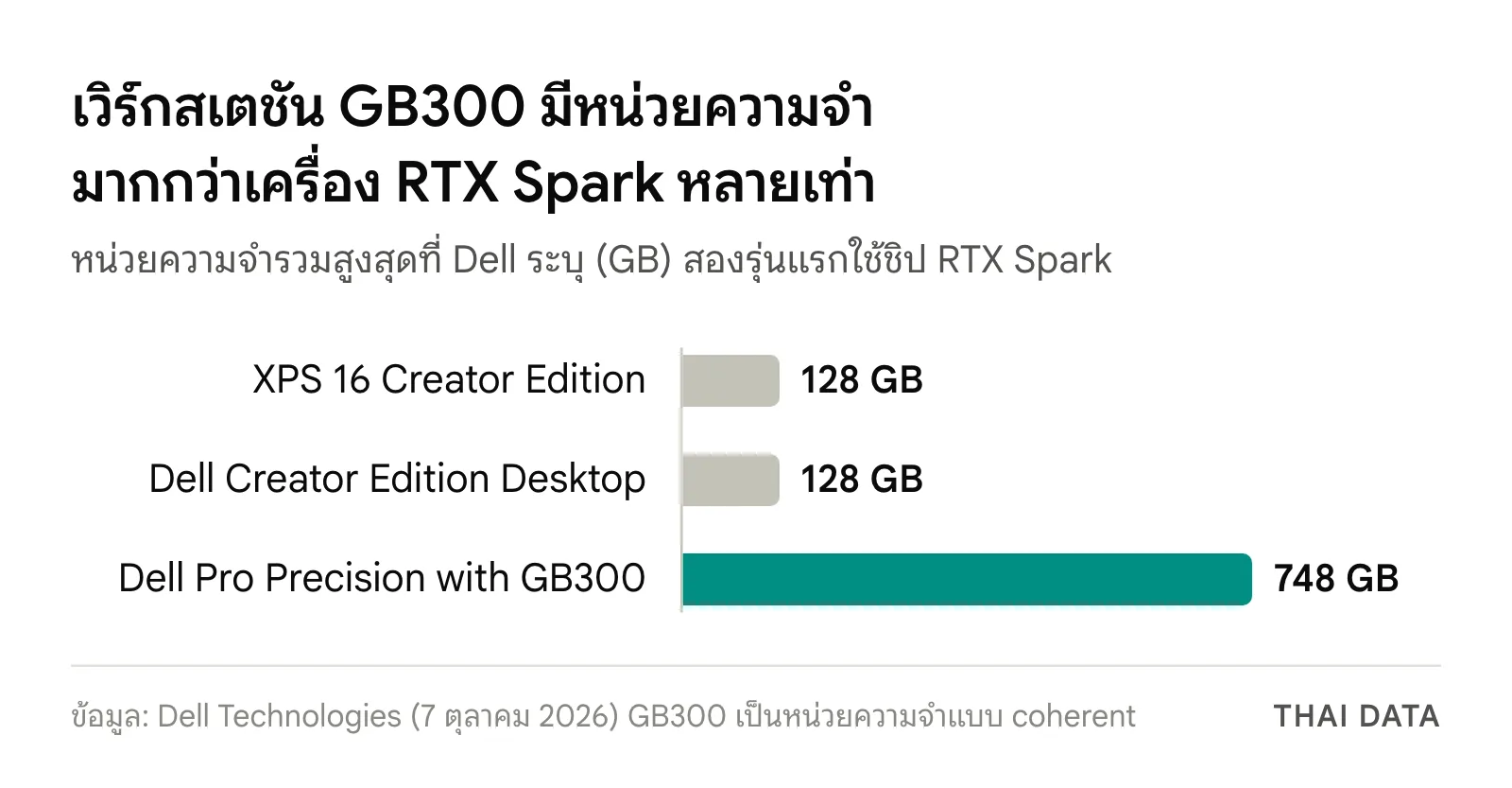 กราฟแท่งหน่วยความจำรวมสูงสุด: XPS 16 Creator Edition 128GB, Dell Creator Edition Desktop 128GB และ Dell Pro Precision with GB300 748GB