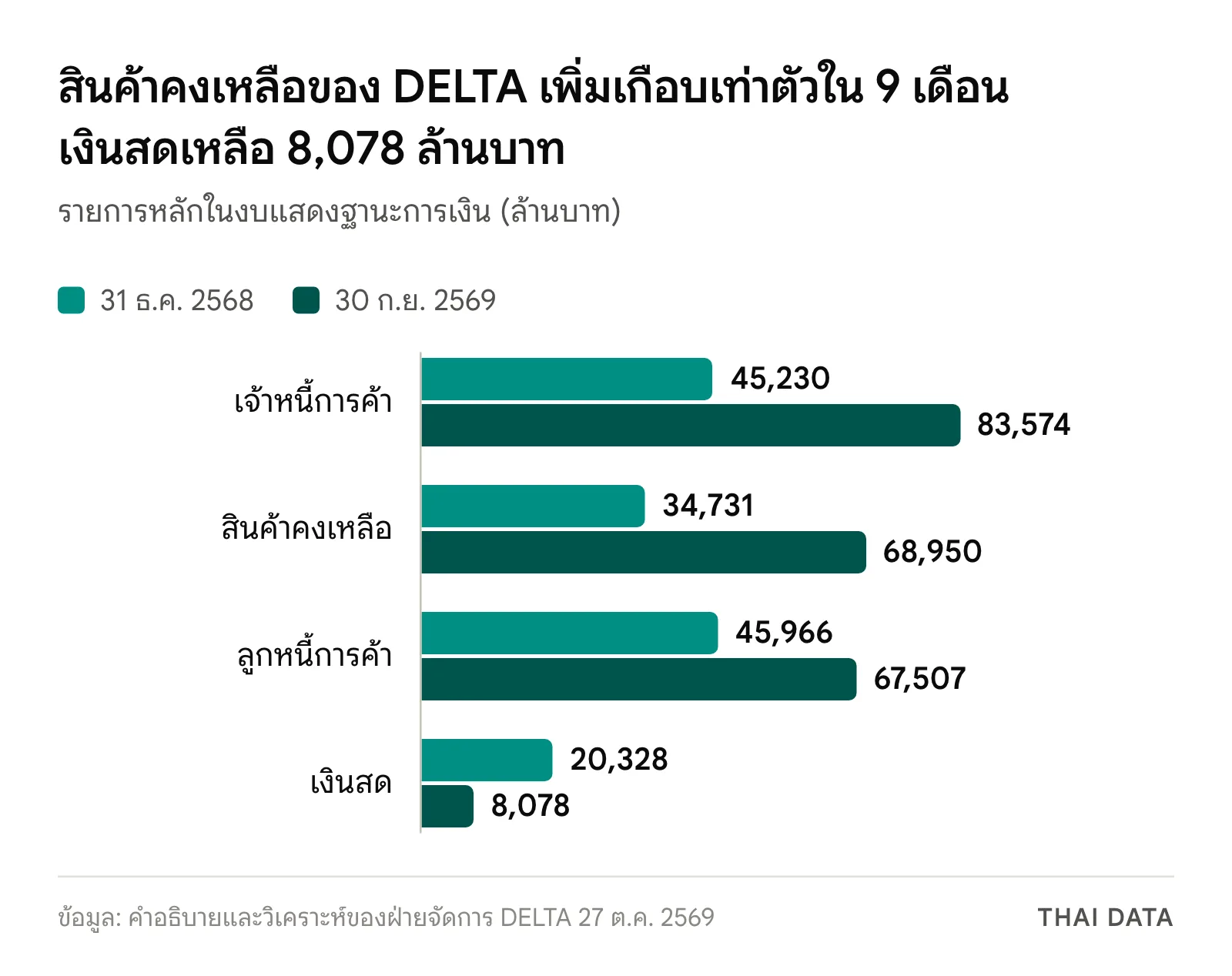 กราฟแท่งเทียบงบดุล DELTA 31 ธ.ค. 2568 กับ 30 ก.ย. 2569 เจ้าหนี้การค้า 45,230 เป็น 83,574 ล้านบาท สินค้าคงเหลือ 34,731 เป็น 68,950 ลูกหนี้การค้า 45,966 เป็น 67,507 เงินสด 20,328 เป็น 8,078
