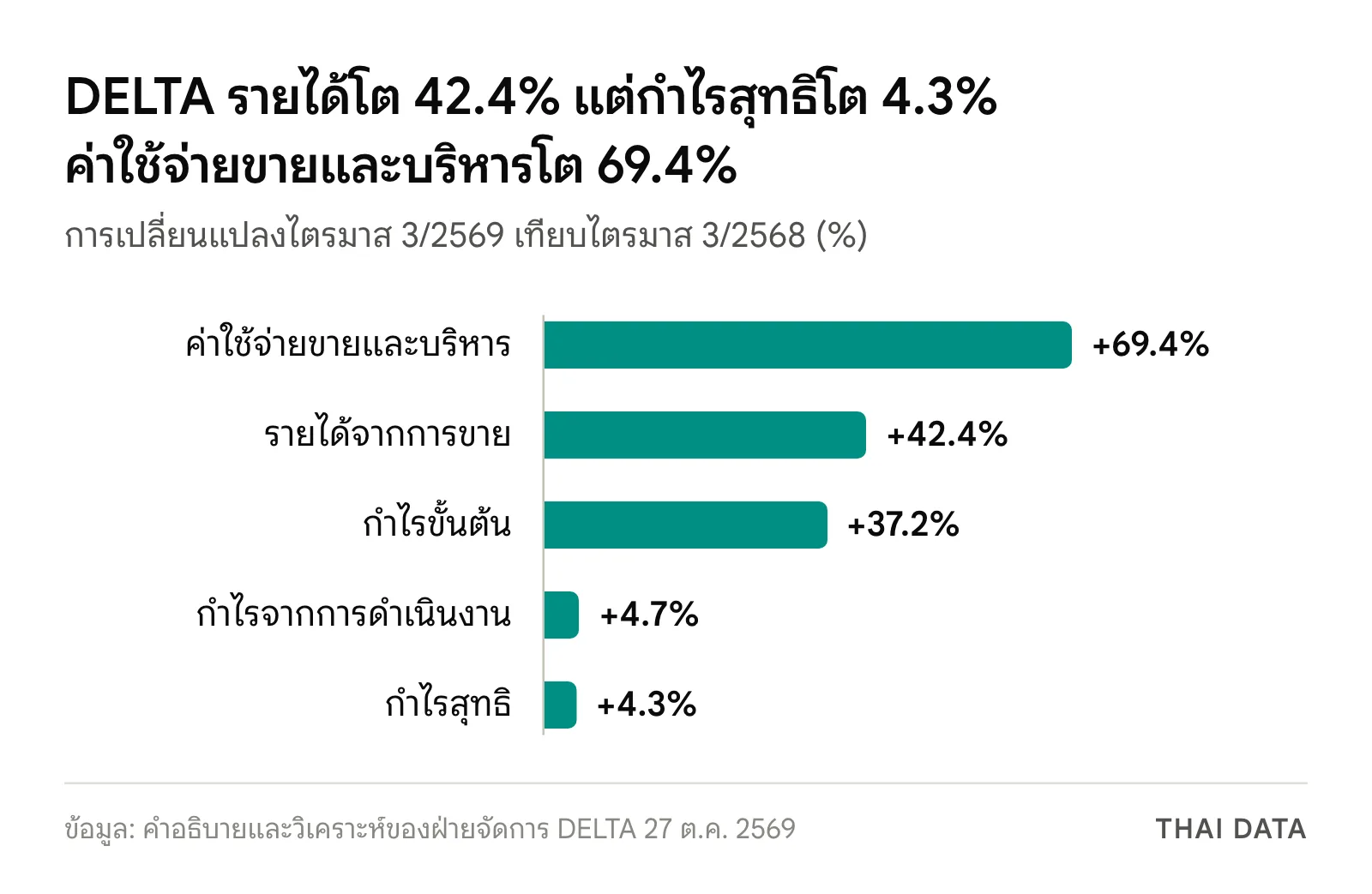 กราฟแท่ง DELTA งบไตรมาส 3/2569 เทียบปีก่อน ค่าใช้จ่ายขายและบริหาร +69.4% รายได้ +42.4% กำไรขั้นต้น +37.2% กำไรจากการดำเนินงาน +4.7% กำไรสุทธิ +4.3%