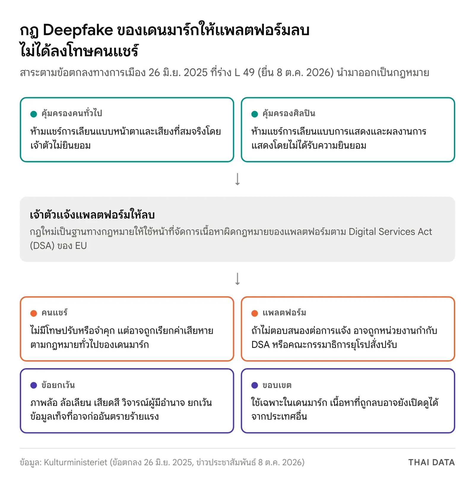 แผนภาพการทำงานของร่างกฎหมาย Deepfake ของเดนมาร์ก: คุ้มครองหน้าตาและเสียงของคนทั่วไปและการแสดงของศิลปิน, เจ้าตัวแจ้งแพลตฟอร์มให้ลบตามหน้าที่ใน DSA, คนแชร์ไม่มีโทษปรับหรือจำคุกแต่อาจถูกเรียกค่าเสียหาย, แพลตฟอร์มที่เพิกเฉยอาจถูกปรับ, ยกเว้นการล้อเลียนเสียดสีและวิจารณ์ และใช้เฉพาะในเดนมาร์ก