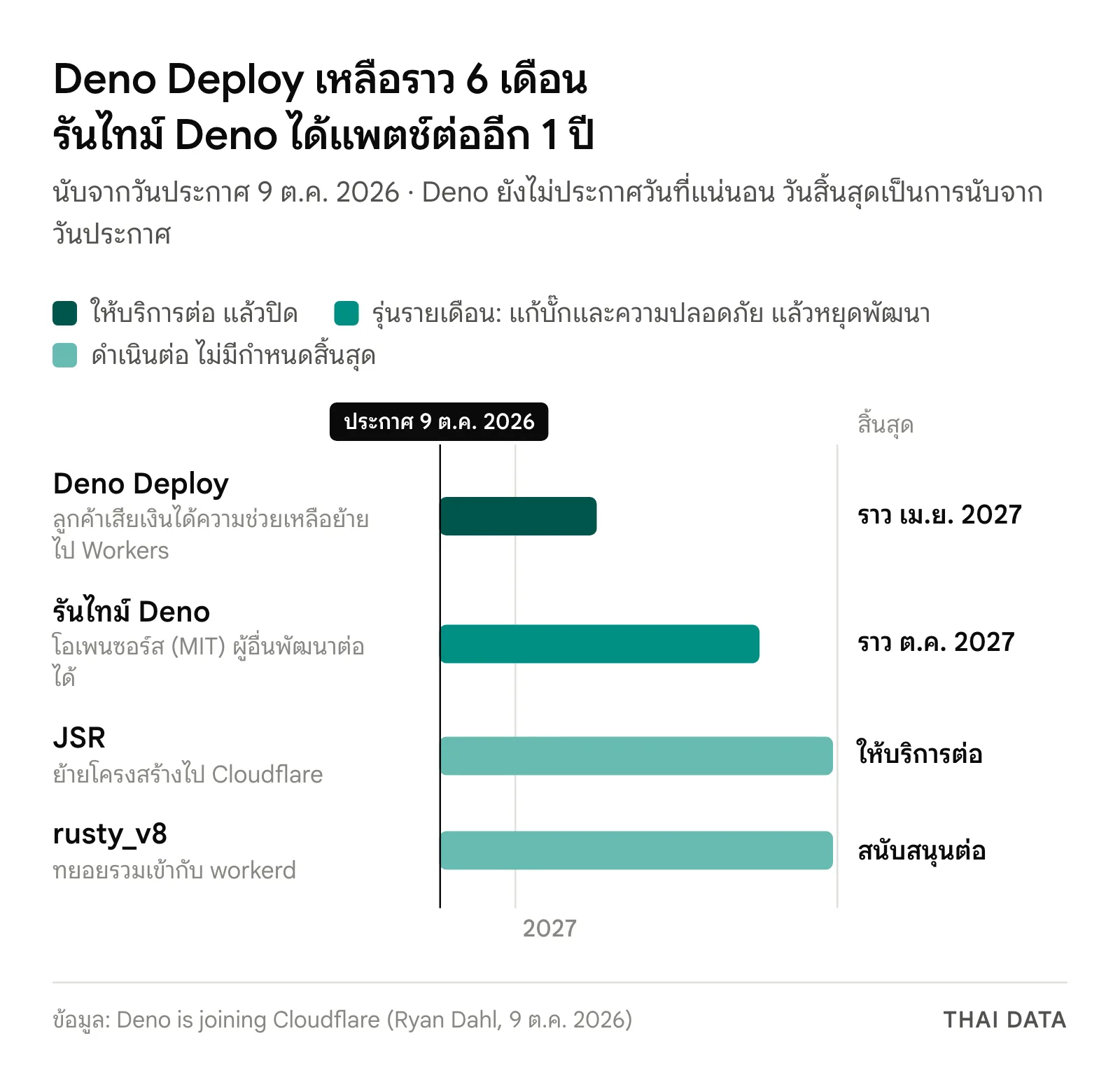 แผนภาพไทม์ไลน์หลัง Deno เข้าร่วม Cloudflare: Deno Deploy ให้บริการต่อราว 6 เดือนถึงราวเมษายน 2027 รันไทม์ Deno ได้แพตช์รายเดือนอีก 1 ปีถึงราวตุลาคม 2027 ส่วน JSR และ rusty_v8 ดำเนินต่อ