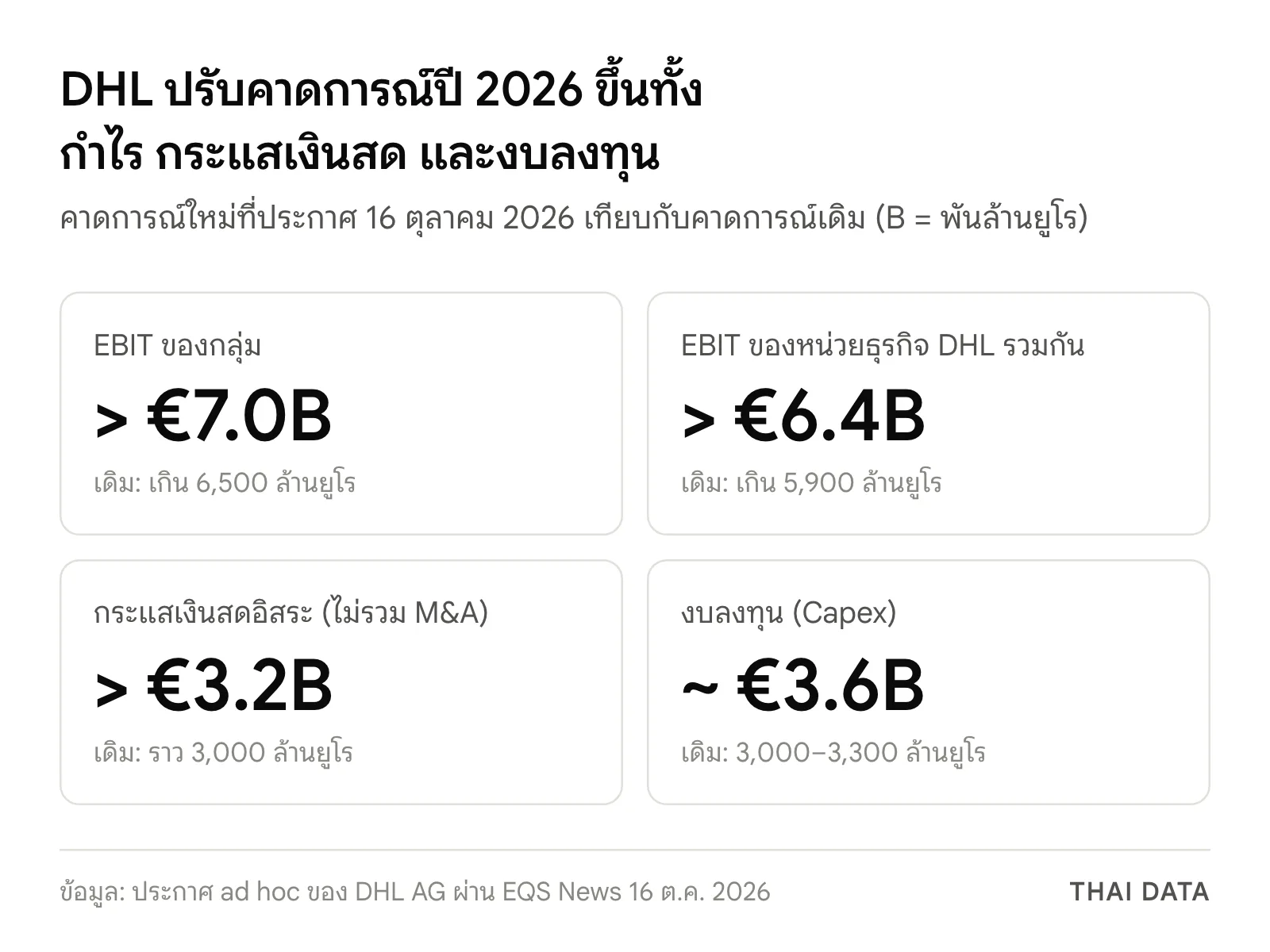 ภาพสรุปคาดการณ์ปี 2026 ของ DHL: EBIT ของกลุ่มเกิน 7,000 ล้านยูโร EBIT หน่วยธุรกิจ DHL เกิน 6,400 ล้านยูโร กระแสเงินสดอิสระเกิน 3,200 ล้านยูโร และงบลงทุนราว 3,600 ล้านยูโร