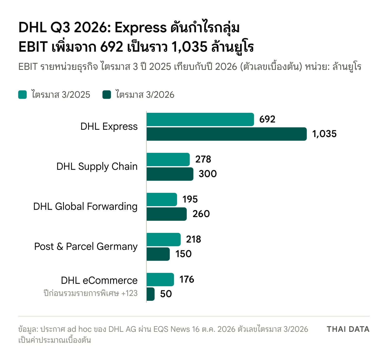 กราฟแท่ง EBIT รายหน่วยธุรกิจของ DHL ไตรมาส 3 ปี 2025 เทียบกับ 2026: Express 692 เป็น 1,035 ล้านยูโร Supply Chain 278 เป็น 300 Global Forwarding 195 เป็น 260 Post & Parcel Germany 218 เป็น 150 และ eCommerce 176 เป็น 50 ล้านยูโร