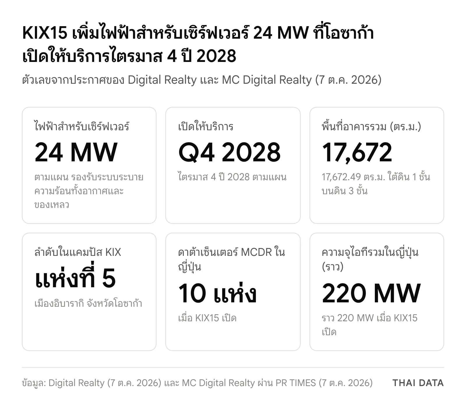 ภาพสรุปตัวเลขดาต้าเซ็นเตอร์ KIX15 ของ Digital Realty: ไฟฟ้าสำหรับเซิร์ฟเวอร์ 24 MW เปิดให้บริการไตรมาส 4 ปี 2028 พื้นที่อาคาร 17,672 ตารางเมตร เป็นอาคารแห่งที่ 5 ในแคมปัส KIX และทำให้ MC Digital Realty มีดาต้าเซ็นเตอร์ในญี่ปุ่น 10 แห่ง ความจุไอทีรวมราว 220 MW