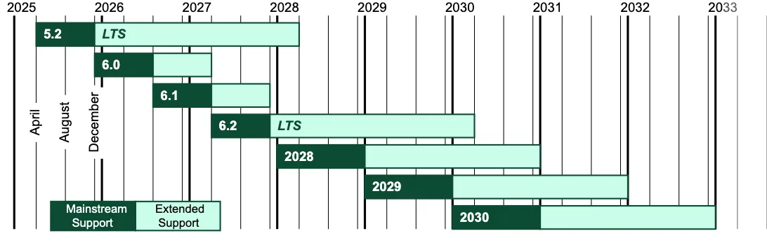 แผนภาพ Django release roadmap แสดงช่วง Mainstream Support และ Extended Support ของ Django 5.2 LTS, 6.0, 6.1, 6.2 LTS, 2028, 2029 และ 2030