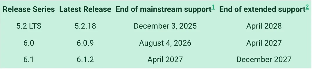 ตาราง Supported Versions ของ Django: 5.2 LTS รุ่น 5.2.18 ซัพพอร์ตถึงเมษายน 2028, 6.0 รุ่น 6.0.9 ถึงเมษายน 2027 และ 6.1 รุ่น 6.1.2 ถึงธันวาคม 2027