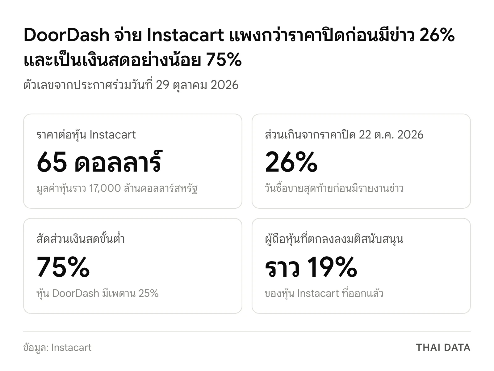 ตัวเลขหลักของดีล DoorDash ซื้อ Instacart ราคา 65 ดอลลาร์สหรัฐต่อหุ้น ส่วนเกิน 26% เงินสดอย่างน้อย 75% และผู้ถือหุ้นราว 19% ตกลงลงมติสนับสนุน