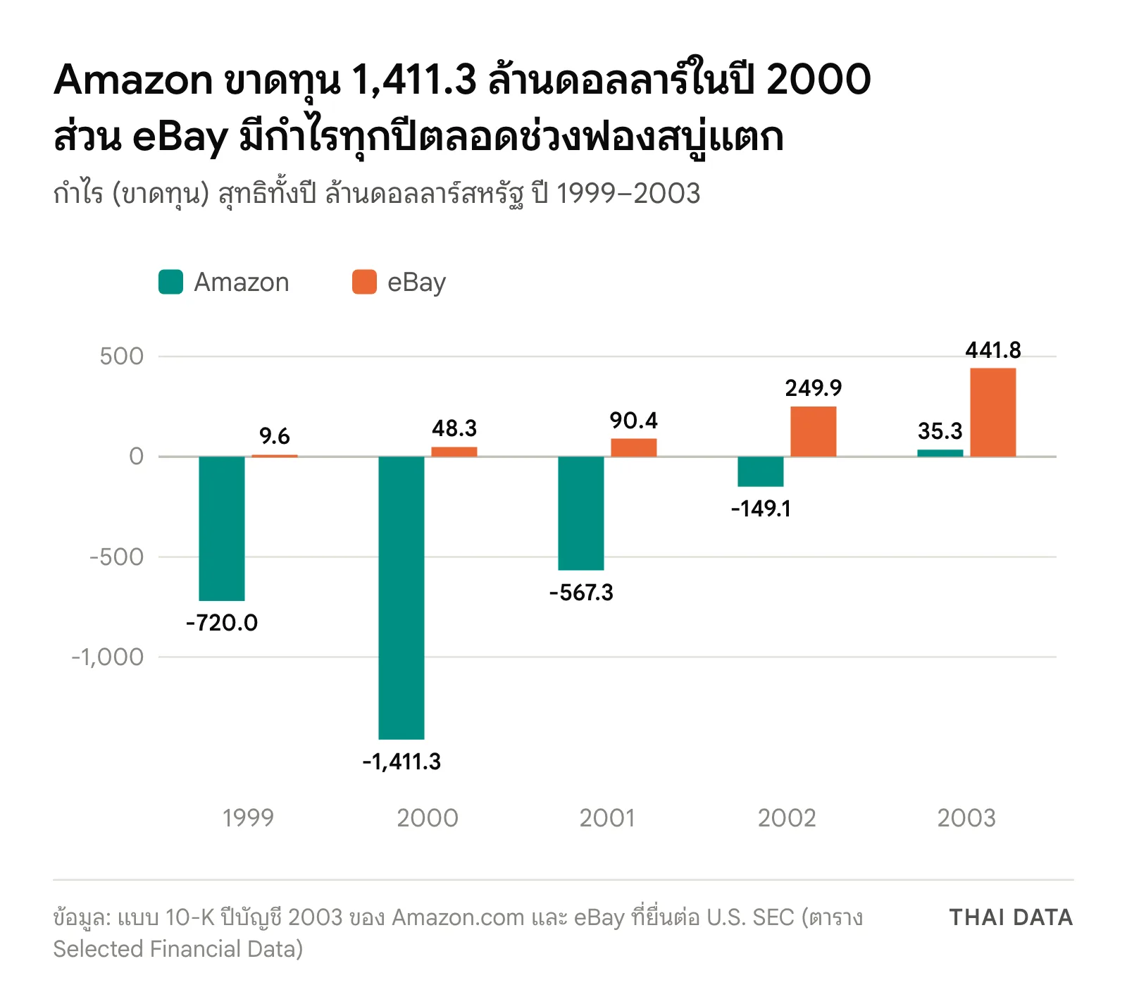 กราฟแท่งเทียบกำไรขาดทุนสุทธิหลังฟองสบู่ดอทคอมแตก: Amazon ขาดทุน 720.0 ล้านดอลลาร์ในปี 1999, 1,411.3 ล้านในปี 2000, 567.3 ล้านในปี 2001, 149.1 ล้านในปี 2002 และกำไร 35.3 ล้านในปี 2003 ส่วน eBay มีกำไร 9.6, 48.3, 90.4, 249.9 และ 441.8 ล้านดอลลาร์ตามลำดับ