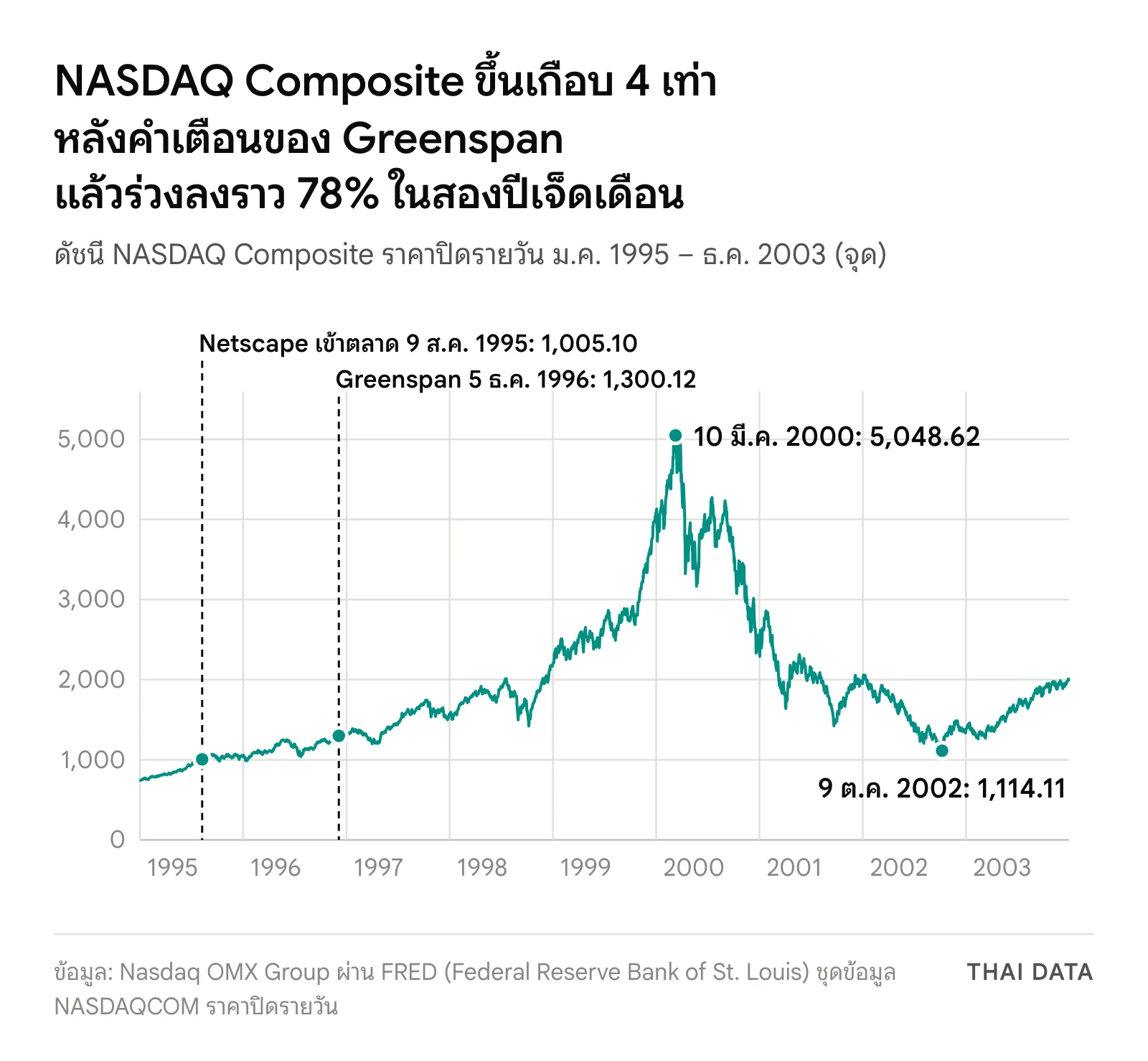 กราฟเส้นฟองสบู่ดอทคอม: ดัชนี NASDAQ Composite ปิดที่ 1,005.10 จุดวันที่ Netscape เข้าตลาด 9 สิงหาคม 1995 อยู่ที่ 1,300.12 จุดวันที่ Greenspan กล่าวสุนทรพจน์ 5 ธันวาคม 1996 ขึ้นไปสูงสุด 5,048.62 จุดเมื่อ 10 มีนาคม 2000 แล้วร่วงลงต่ำสุด 1,114.11 จุดเมื่อ 9 ตุลาคม 2002