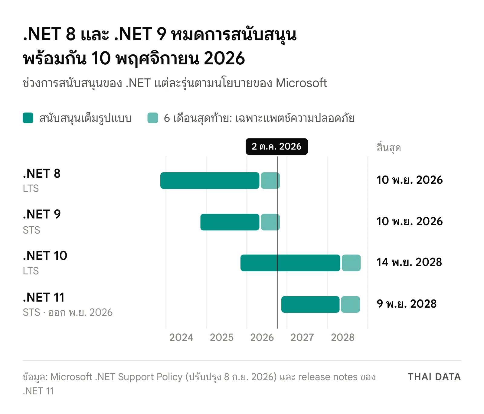 แผนภาพไทม์ไลน์ช่วงการสนับสนุนของ .NET 8, .NET 9, .NET 10 และ .NET 11 ตั้งแต่ปี 2023 ถึง 2028