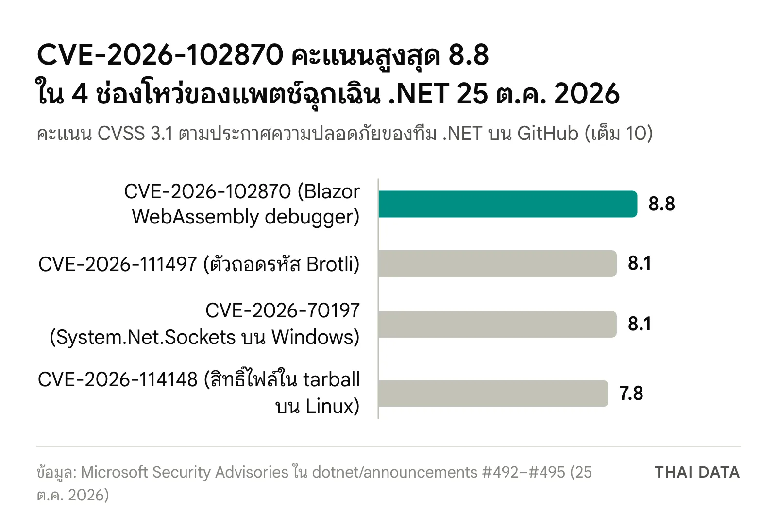 กราฟแท่งคะแนน CVSS 3.1 ของ 4 CVE ในแพตช์ฉุกเฉิน .NET 25 ตุลาคม 2026: CVE-2026-102870 ได้ 8.8 CVE-2026-111497 และ CVE-2026-70197 ได้ 8.1 และ CVE-2026-114148 ได้ 7.8