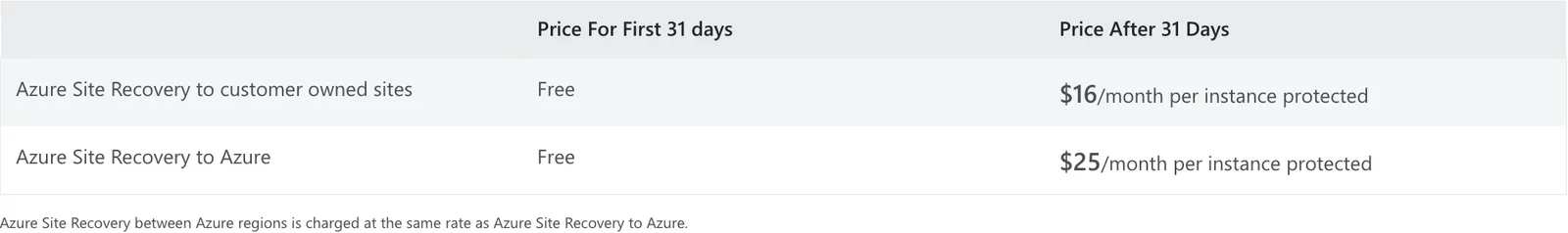 ภาพหน้าจอตารางราคา Azure Site Recovery แสดงฟรี 31 วันแรก 16 ดอลลาร์ และ 25 ดอลลาร์ต่อเครื่องต่อเดือน