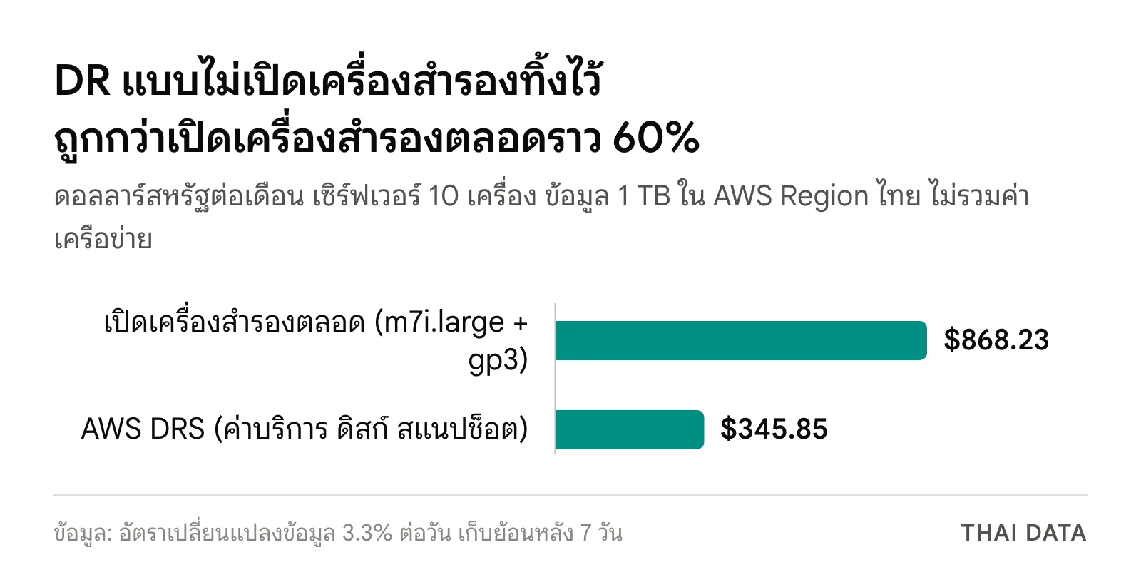 กราฟแท่งราคา DR Site บนคลาวด์ต่อเดือนสำหรับ 10 เซิร์ฟเวอร์ ข้อมูล 1 TB: เปิดเครื่องสำรองตลอด 868.23 ดอลลาร์ และ AWS Elastic Disaster Recovery 345.85 ดอลลาร์