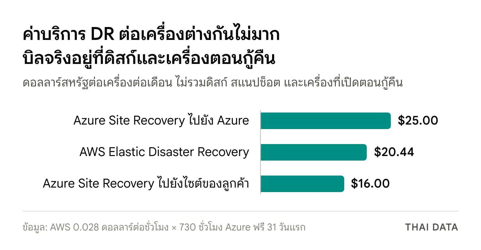 กราฟแท่งค่าบริการต่อเครื่องต่อเดือน: Azure Site Recovery ไปยัง Azure 25 ดอลลาร์ AWS Elastic Disaster Recovery 20.44 ดอลลาร์ และ Azure Site Recovery ไปยังไซต์ของลูกค้า 16 ดอลลาร์