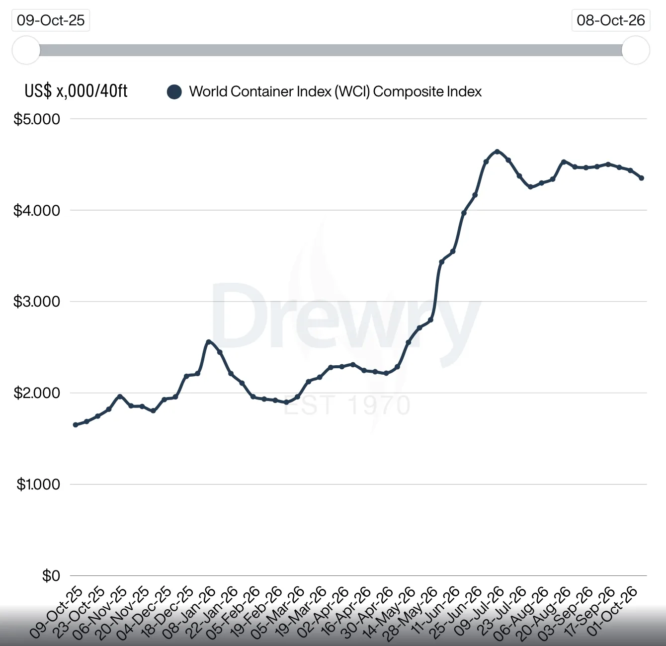 กราฟเส้นดัชนีรวม World Container Index ของ Drewry ระหว่าง 9 ตุลาคม 2025 ถึง 8 ตุลาคม 2026 แสดงค่าระวางเรือที่ขึ้นแรงช่วงกลางปี