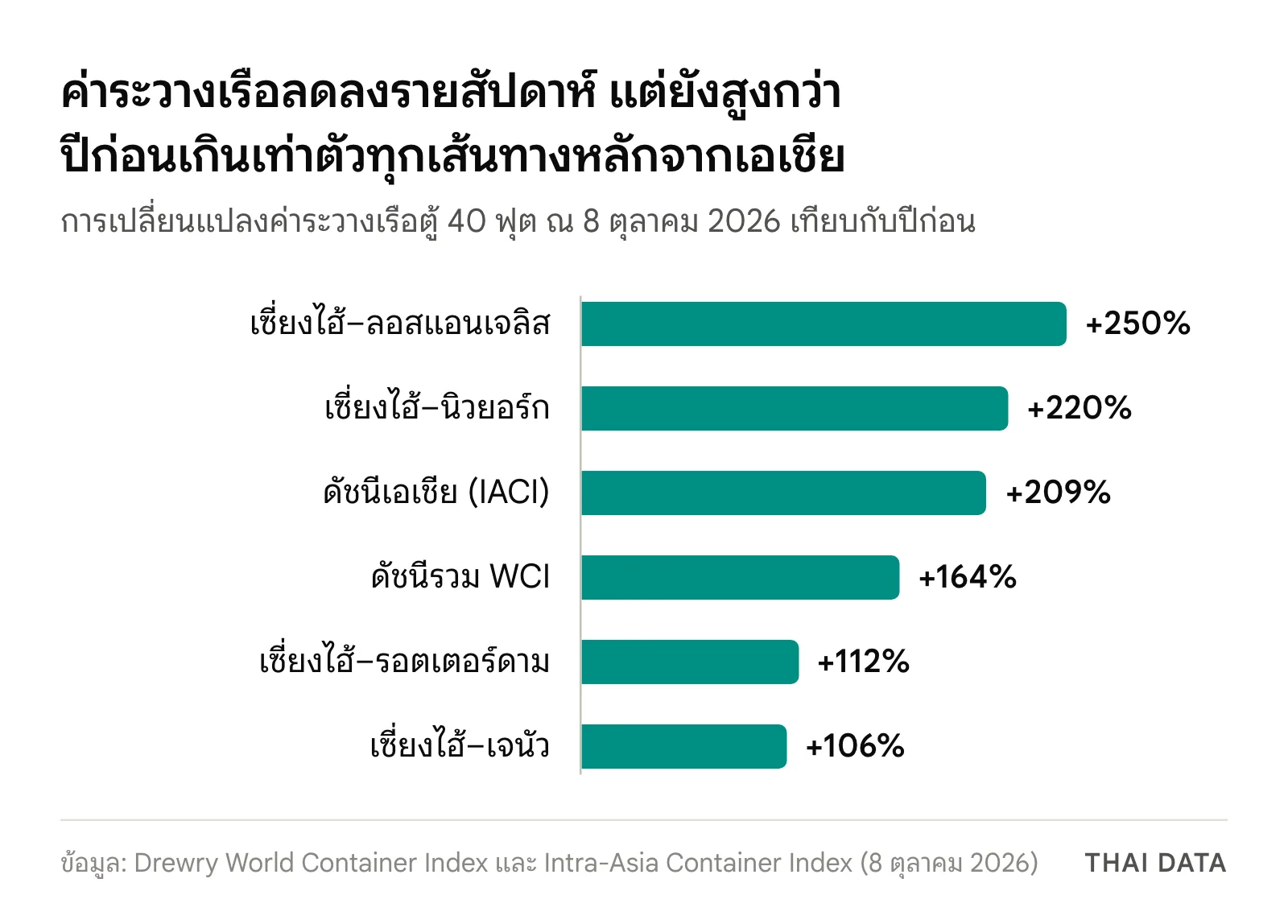 กราฟแท่งการเปลี่ยนแปลงค่าระวางเรือเทียบปีก่อน ณ 8 ตุลาคม 2026: เซี่ยงไฮ้–ลอสแอนเจลิส +250% เซี่ยงไฮ้–นิวยอร์ก +220% ดัชนีเอเชีย IACI +209% ดัชนีรวม WCI +164% เซี่ยงไฮ้–รอตเตอร์ดาม +112% เซี่ยงไฮ้–เจนัว +106%