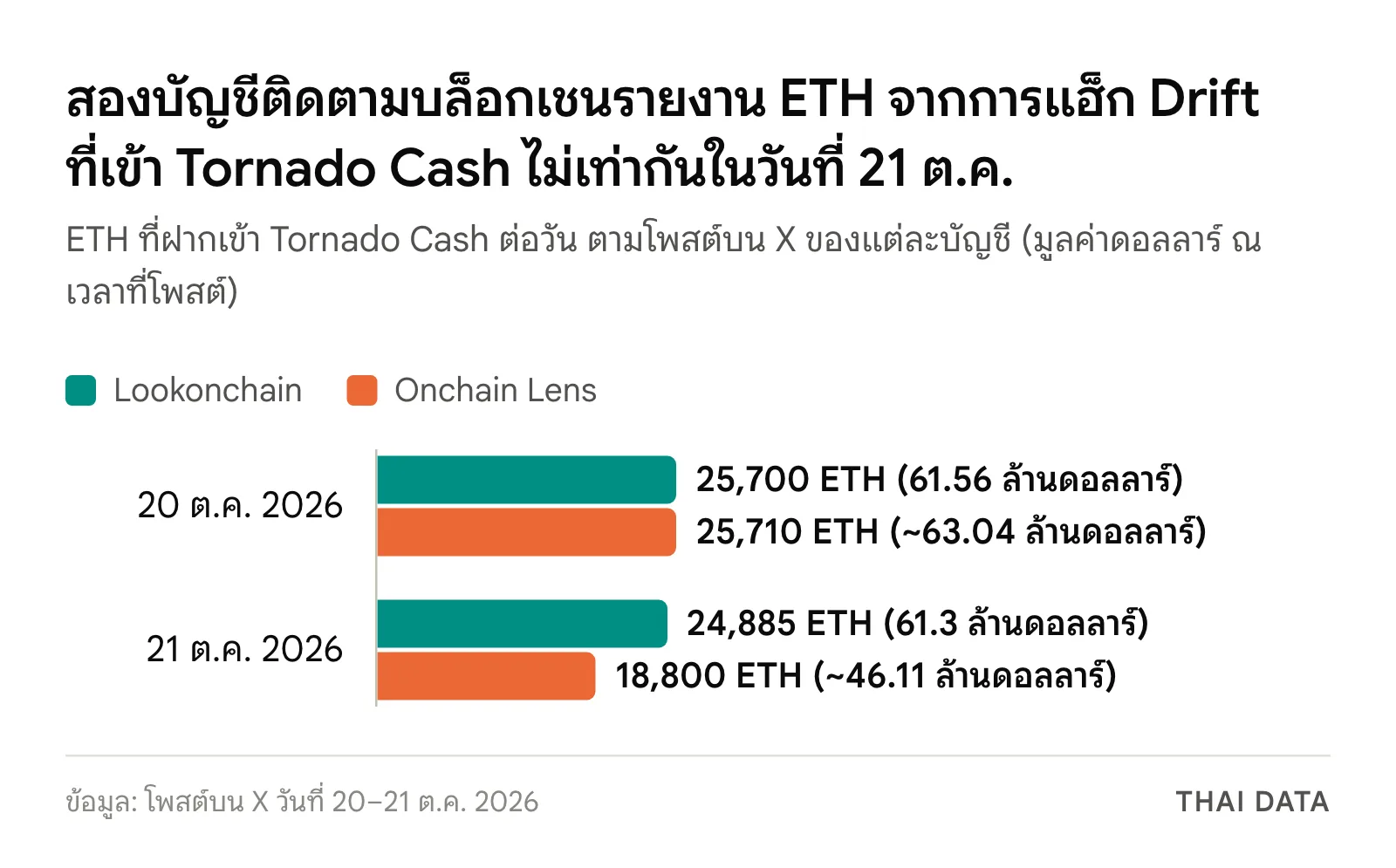 กราฟแท่งเทียบ ETH จากการแฮ็ก Drift ที่เข้า Tornado Cash: วันที่ 20 ตุลาคม 2026 Lookonchain รายงาน 25,700 ETH และ Onchain Lens 25,710 ETH วันที่ 21 ตุลาคม Lookonchain รายงาน 24,885 ETH และ Onchain Lens 18,800 ETH