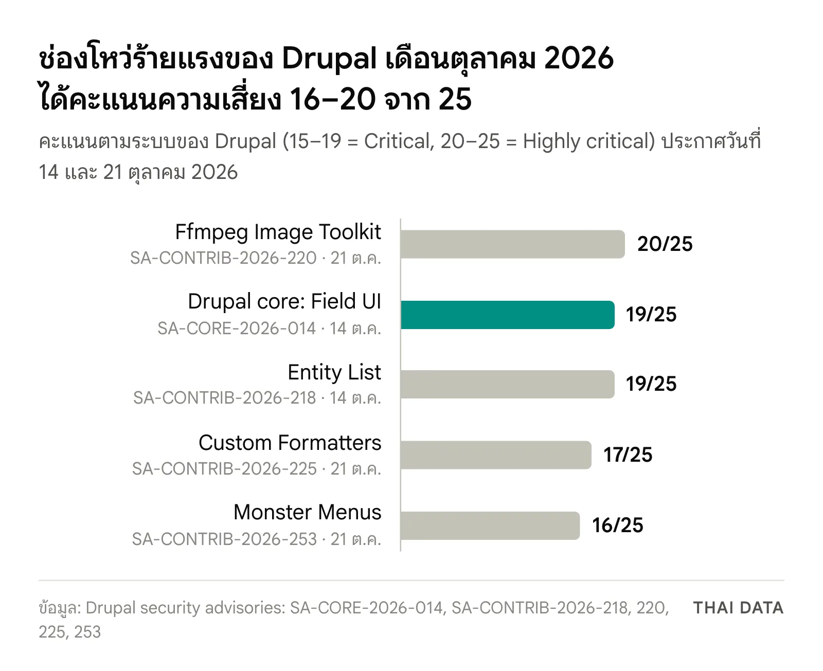 กราฟแท่งคะแนนความเสี่ยงของช่องโหว่ Drupal เดือนตุลาคม 2026: Ffmpeg Image Toolkit 20/25, Drupal core Field UI CVE-2026-108097 19/25, Entity List 19/25, Custom Formatters 17/25 และ Monster Menus 16/25