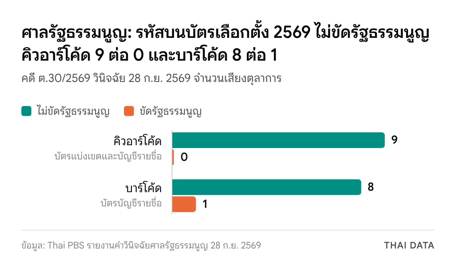 กราฟมติศาลรัฐธรรมนูญ 28 กันยายน 2569: คิวอาร์โค้ดบนบัตรเลือกตั้งไม่ขัดรัฐธรรมนูญ 9 ต่อ 0 และบาร์โค้ดบนบัตรบัญชีรายชื่อไม่ขัดรัฐธรรมนูญ 8 ต่อ 1