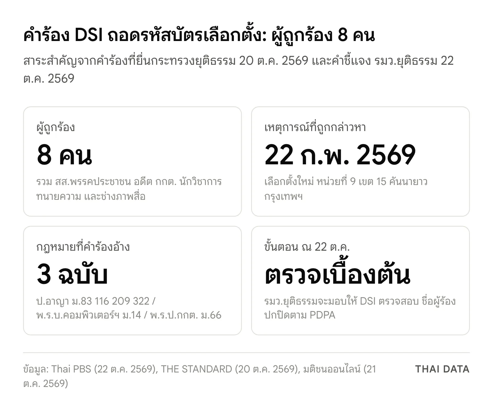 ภาพสรุปคำร้องปมถอดรหัสบัตรเลือกตั้งต่อ DSI: ผู้ถูกร้อง 8 คน เหตุการณ์ 22 กุมภาพันธ์ 2569 ที่เขตคันนายาว อ้างกฎหมาย 3 ฉบับ และ ณ 22 ตุลาคม อยู่ในขั้นตรวจสอบเบื้องต้น