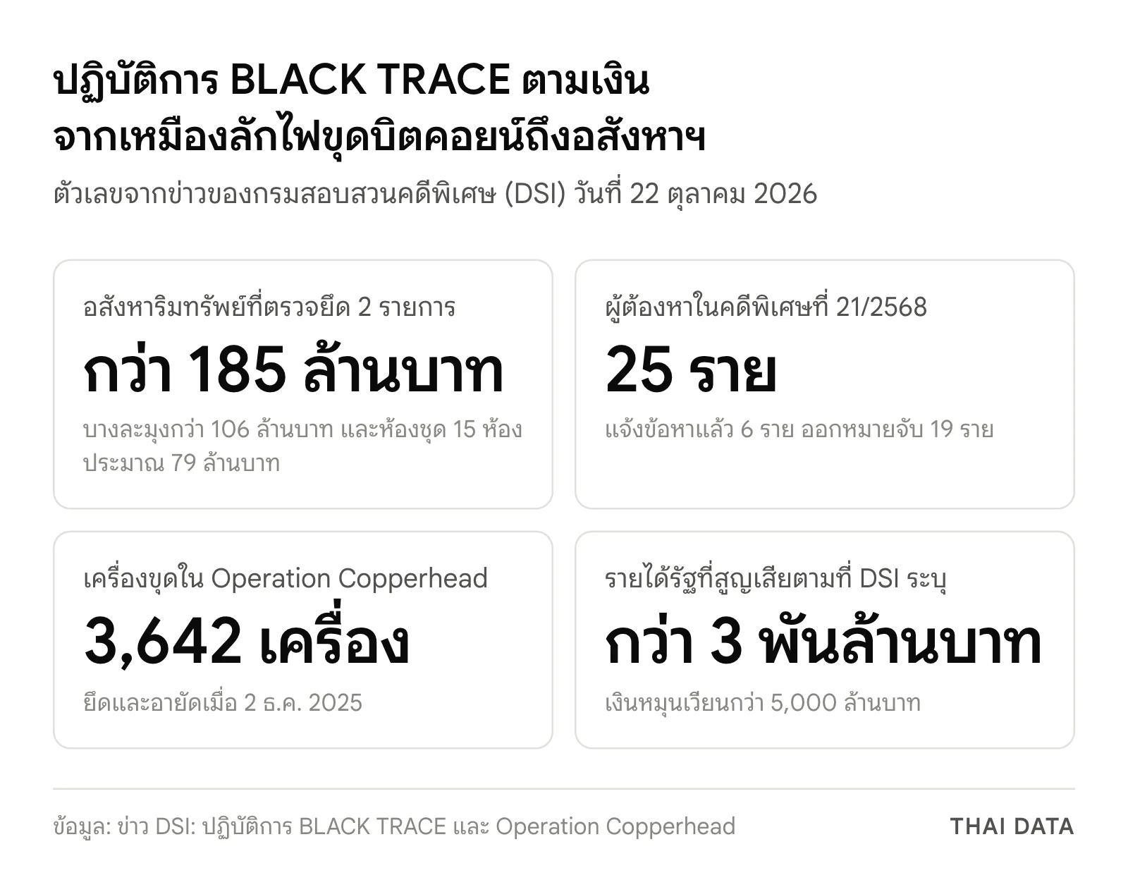 ภาพสรุปตัวเลขปฏิบัติการ BLACK TRACE ของ DSI: ทรัพย์ที่ตรวจยึดกว่า 185 ล้านบาท ผู้ต้องหา 25 ราย เครื่องขุด 3,642 เครื่องจาก Operation Copperhead และรายได้รัฐที่สูญเสียกว่า 3,000 ล้านบาท