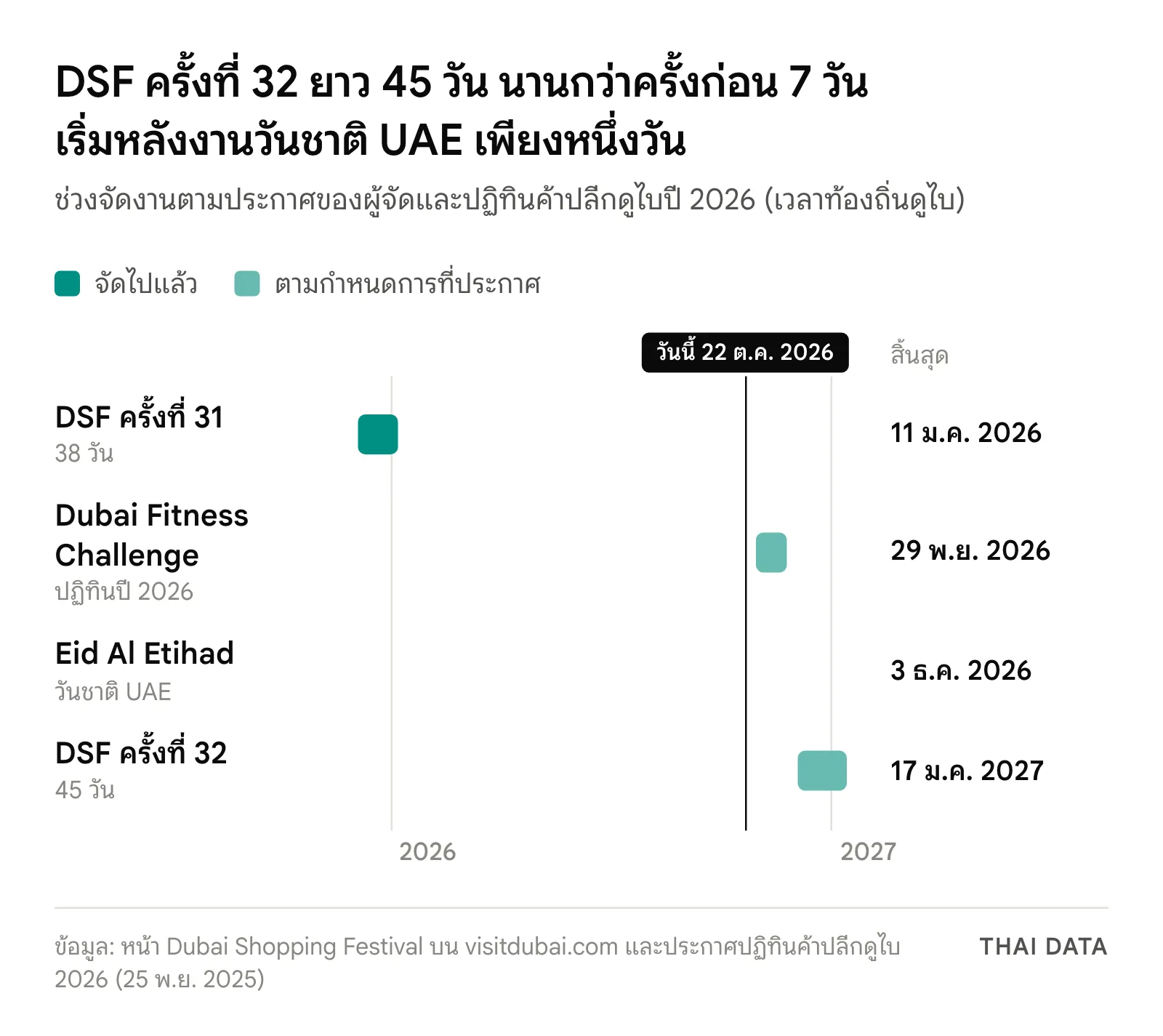 ไทม์ไลน์ Dubai Shopping Festival 2026 ครั้งที่ 32 จัด 4 ธ.ค. 2026 ถึง 17 ม.ค. 2027 รวม 45 วัน เทียบกับครั้งที่ 31 ที่จัด 5 ธ.ค. 2025 ถึง 11 ม.ค. 2026 และงาน Dubai Fitness Challenge กับ Eid Al Etihad ที่จัดก่อนหน้า