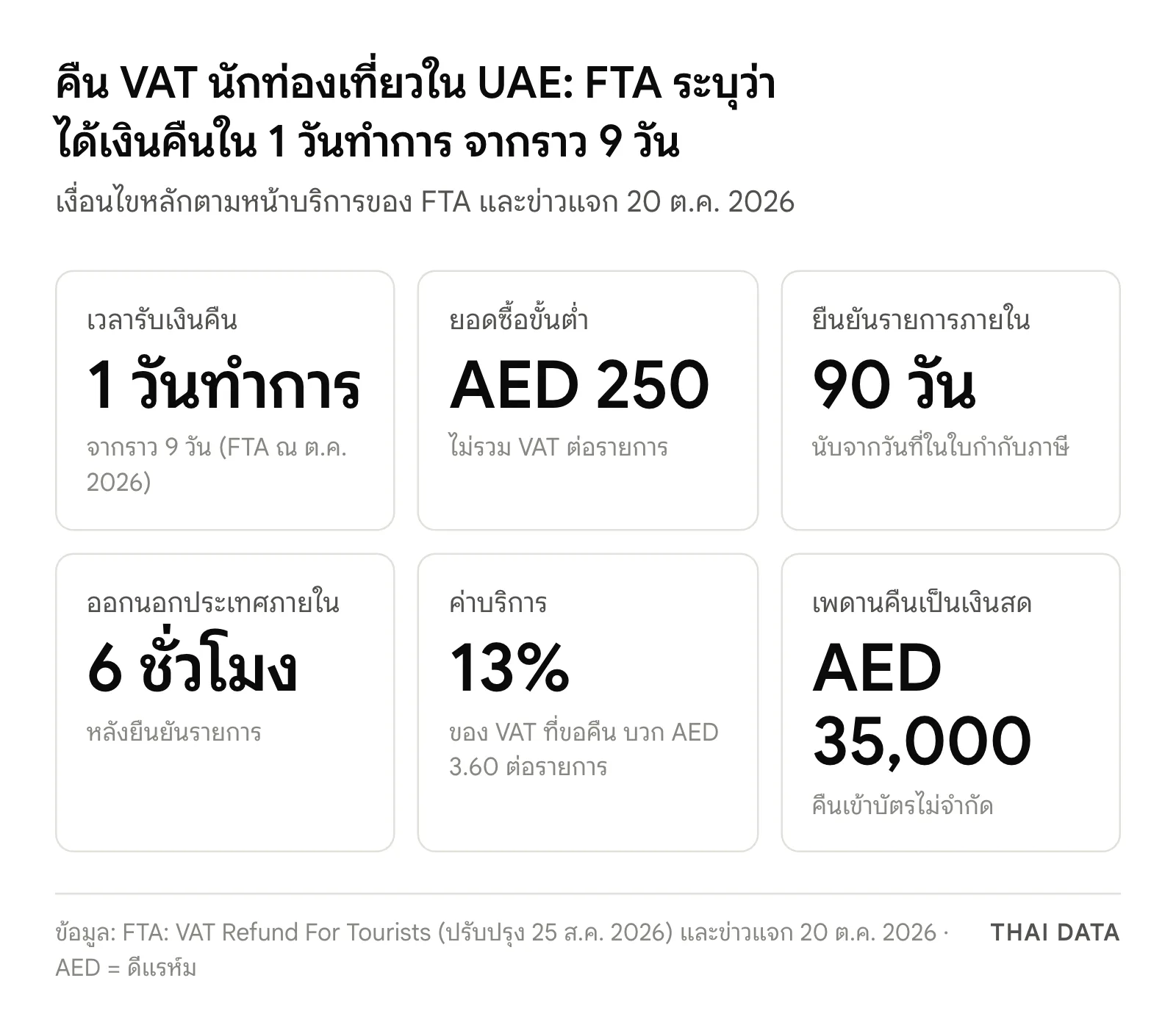 ภาพสรุปเงื่อนไข VAT Refund ดูไบ 2026: รับเงินคืนใน 1 วันทำการจากราว 9 วัน ยอดซื้อขั้นต่ำ 250 ดีแรห์ม ยืนยันภายใน 90 วัน ออกนอกประเทศภายใน 6 ชั่วโมง ค่าบริการ 13% บวก 3.60 ดีแรห์ม และเพดานเงินสด 35,000 ดีแรห์ม