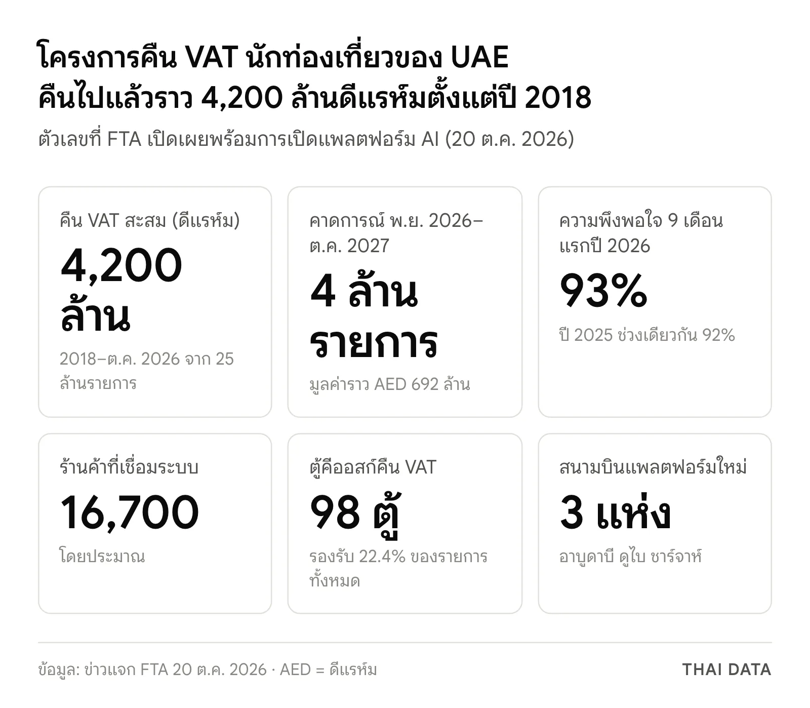 ภาพสรุปตัวเลขโครงการคืน VAT นักท่องเที่ยวของ UAE: คืนสะสมราว 4,200 ล้านดีแรห์มจาก 25 ล้านรายการ คาดการณ์ 4 ล้านรายการมูลค่า 692 ล้านดีแรห์ม ความพึงพอใจ 93% ร้านค้า 16,700 แห่ง ตู้คีออสก์ 98 ตู้ และสนามบิน 3 แห่ง