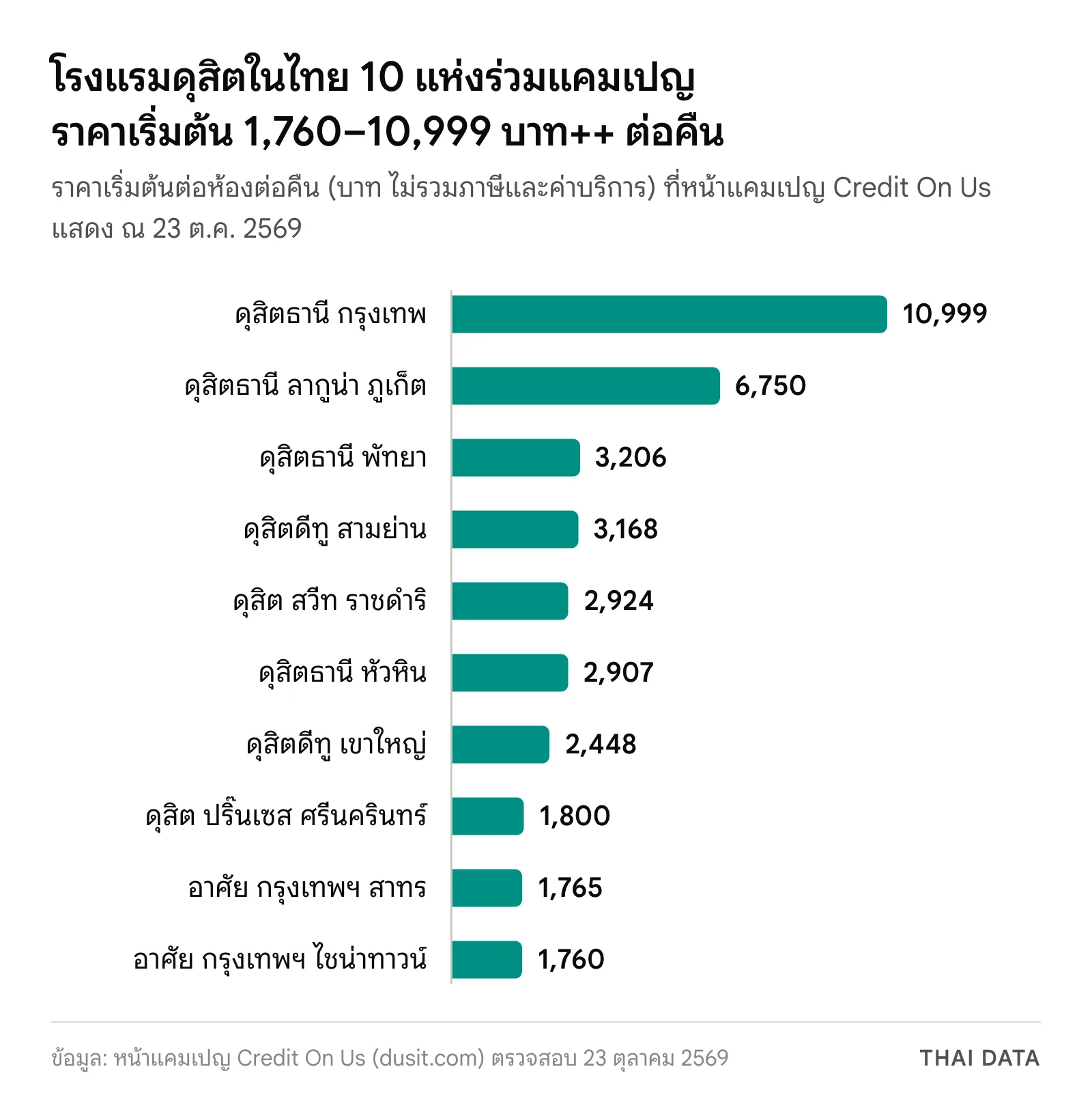 กราฟแท่งราคาเริ่มต้นโรงแรมในไทยที่ร่วม Dusit Credit On Us 2569: ดุสิตธานี กรุงเทพ 10,999 บาท ลากูน่า ภูเก็ต 6,750 บาท พัทยา 3,206 บาท ถึงอาศัย กรุงเทพฯ ไชน่าทาวน์ 1,760 บาท