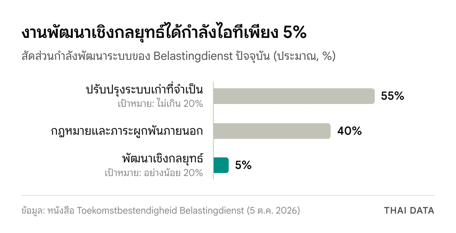 กราฟแท่งสัดส่วนกำลังไอทีของ Belastingdienst: ปรับปรุงระบบเก่า 55% กฎหมายและภาระผูกพัน 40% งานเชิงกลยุทธ์ 5%