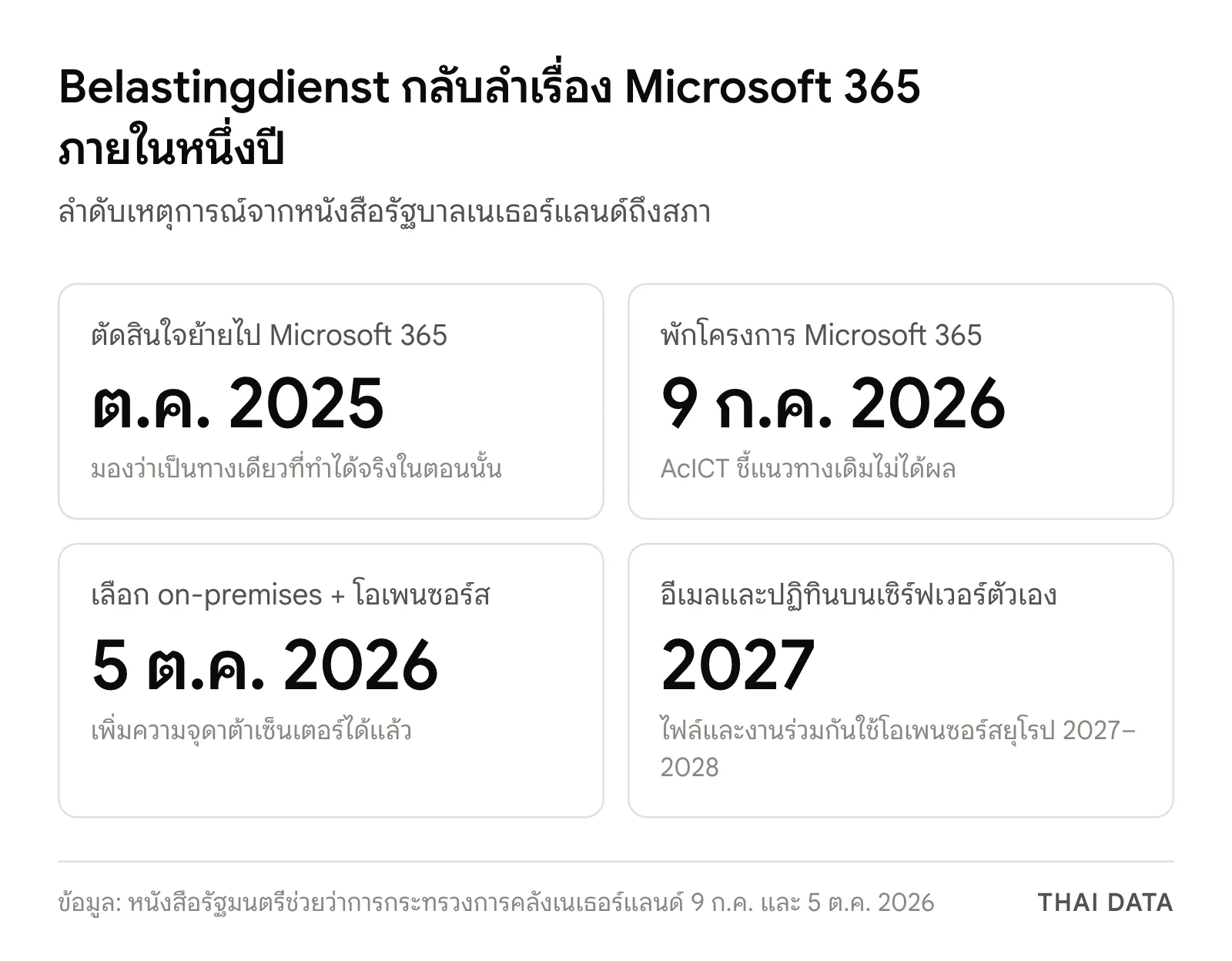 ภาพสรุปลำดับเหตุการณ์ Microsoft 365 ของ Belastingdienst: เลือก Microsoft 365 ต.ค. 2025 พักโครงการ 9 ก.ค. 2026 เลือก on-premises กับโอเพนซอร์ส 5 ต.ค. 2026 และย้ายอีเมลกับปฏิทินปี 2027