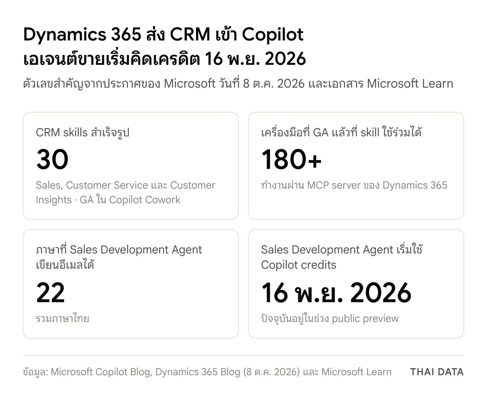 ภาพสรุปตัวเลขประกาศ Dynamics 365 วันที่ 8 ต.ค. 2026: CRM skills สำเร็จรูป 30 ตัว เครื่องมือที่ GA แล้วกว่า 180 ตัว Sales Development Agent เขียนอีเมลได้ 22 ภาษารวมภาษาไทย และเริ่มใช้ Copilot credits 16 พ.ย. 2026