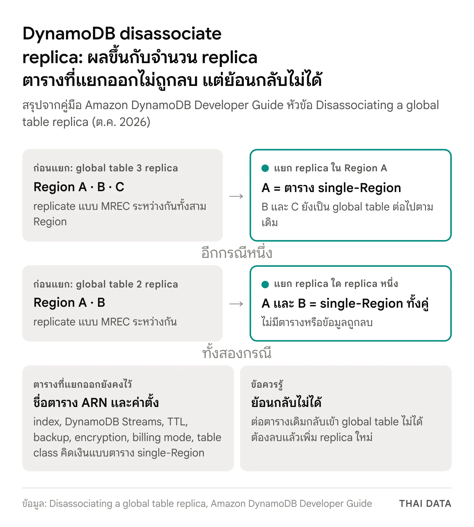 แผนภาพ DynamoDB disassociate replica: global table 3 replica เมื่อแยก replica ใน Region A ออก A กลายเป็นตาราง single-Region ส่วน B และ C ยังเป็น global table ถ้ามี 2 replica ทั้งสองกลายเป็นตาราง single-Region โดยไม่มีข้อมูลถูกลบ ตารางที่แยกออกเก็บค่าตั้งเดิมไว้และย้อนกลับไม่ได้