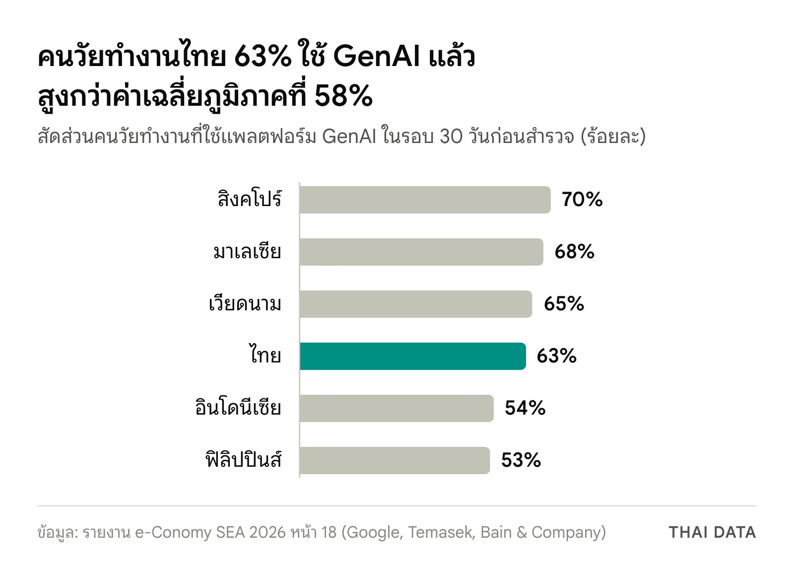 กราฟแท่งสัดส่วนคนวัยทำงานที่ใช้ GenAI ตามรายงาน e-Conomy SEA 2026: สิงคโปร์ 70% มาเลเซีย 68% เวียดนาม 65% ไทย 63% อินโดนีเซีย 54% และฟิลิปปินส์ 53%