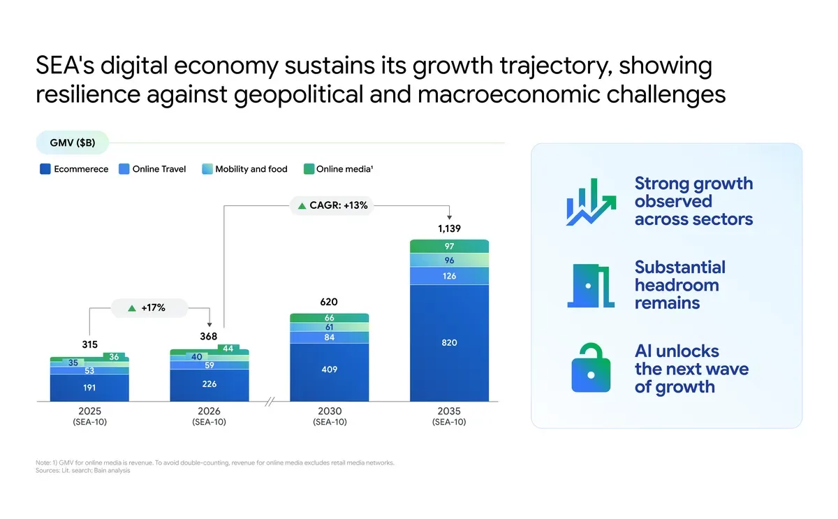 กราฟ GMV เศรษฐกิจดิจิทัลอาเซียนจากรายงาน e-Conomy SEA 2026: 315,000 ล้านดอลลาร์ปี 2025, 368,000 ล้านดอลลาร์ปี 2026, 620,000 ล้านดอลลาร์ปี 2030 และ 1.139 ล้านล้านดอลลาร์ปี 2035