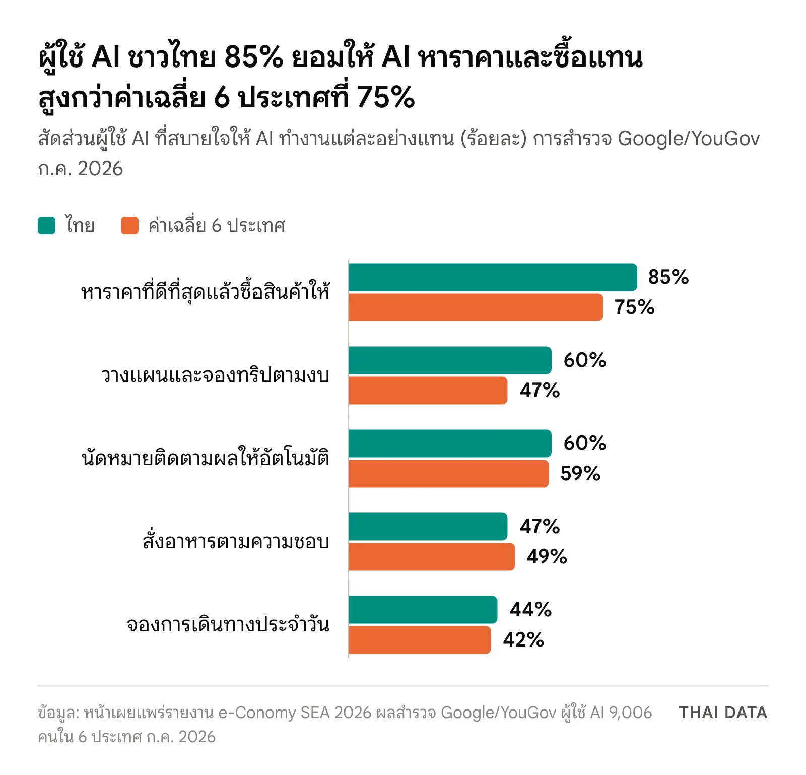 กราฟแท่งเทียบผู้ใช้ AI ชาวไทยกับค่าเฉลี่ย 6 ประเทศจากรายงาน e-Conomy SEA 2026: ให้ AI หาราคาและซื้อแทน 85% ต่อ 75% วางแผนจองทริป 60% ต่อ 47% นัดหมายติดตามผล 60% ต่อ 59% สั่งอาหาร 47% ต่อ 49% และจองการเดินทางประจำวัน 44% ต่อ 42%