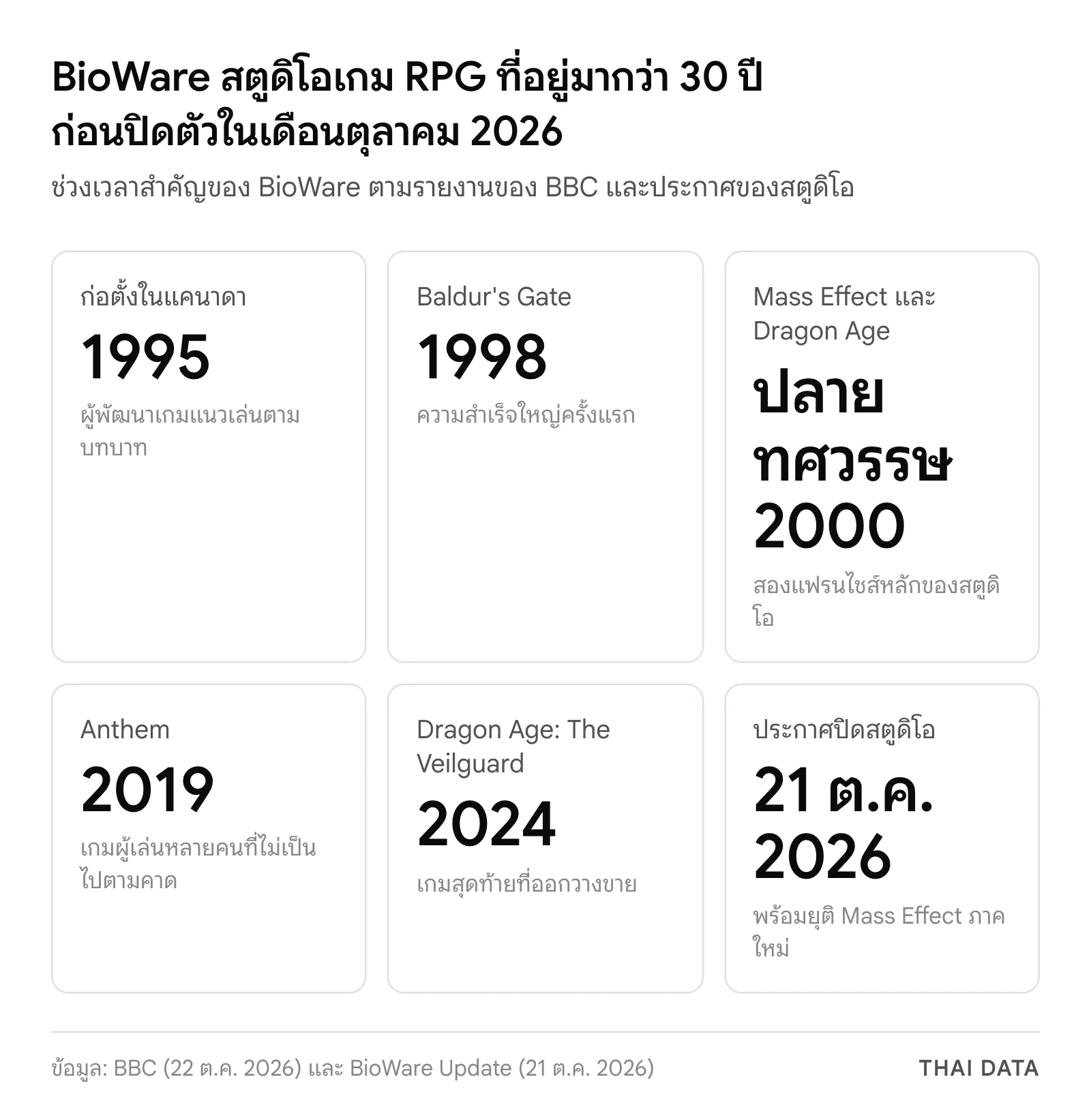 ไทม์ไลน์ BioWare: ก่อตั้ง 1995 Baldur's Gate 1998 Mass Effect และ Dragon Age ปลายทศวรรษ 2000 Anthem 2019 Dragon Age: The Veilguard 2024 และประกาศปิดสตูดิโอ 21 ต.ค. 2026
