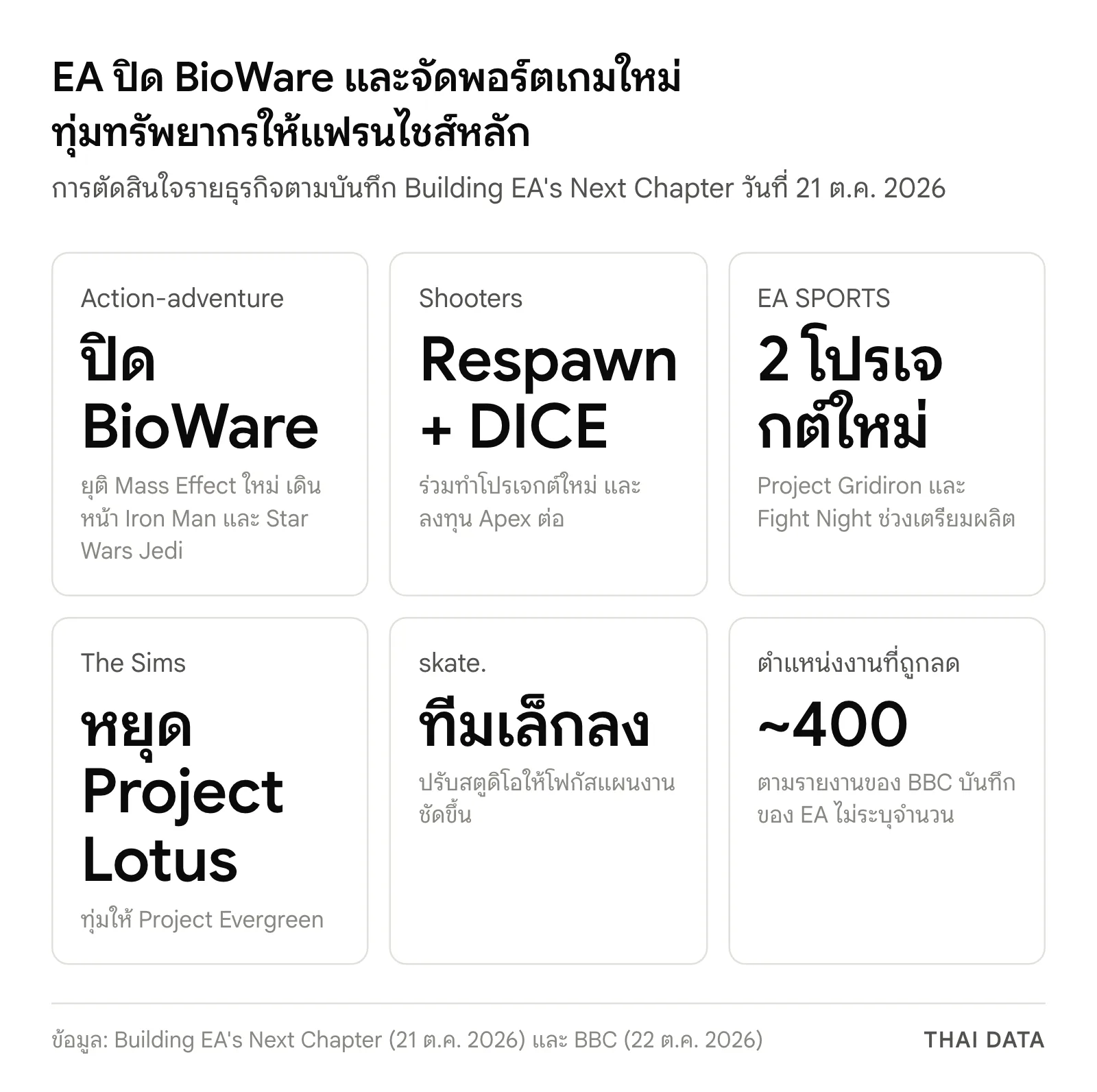 สรุปการตัดสินใจของ EA หลัง EA ปิด BioWare: ยุติ Mass Effect ใหม่ Respawn และ DICE ร่วมทำโปรเจกต์ใหม่ EA SPORTS มี Project Gridiron และ Fight Night หยุด Project Lotus ของ The Sims ลดทีม skate. และลดงานราว 400 ตำแหน่งตามรายงานของ BBC