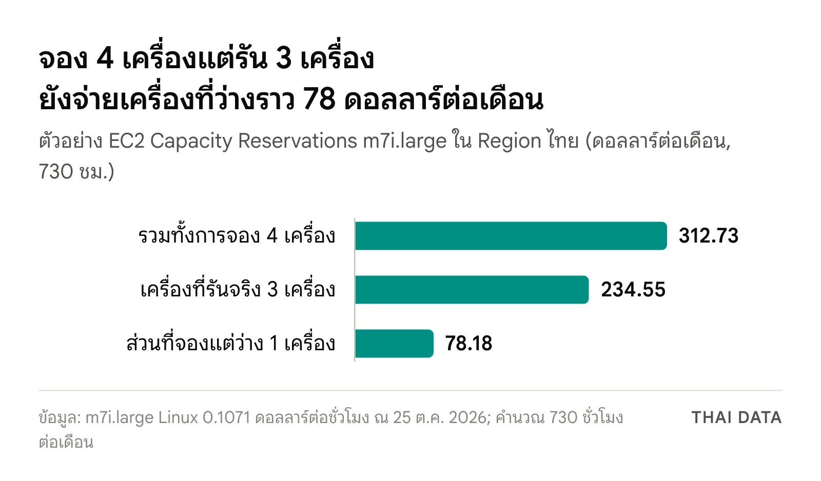 กราฟแท่งตัวอย่างค่า EC2 Capacity Reservations ใน Region ไทย: จอง m7i.large 4 เครื่องรวม 312.73 ดอลลาร์ต่อเดือน เครื่องที่รันจริง 3 เครื่อง 234.55 ดอลลาร์ และส่วนที่ว่าง 1 เครื่อง 78.18 ดอลลาร์