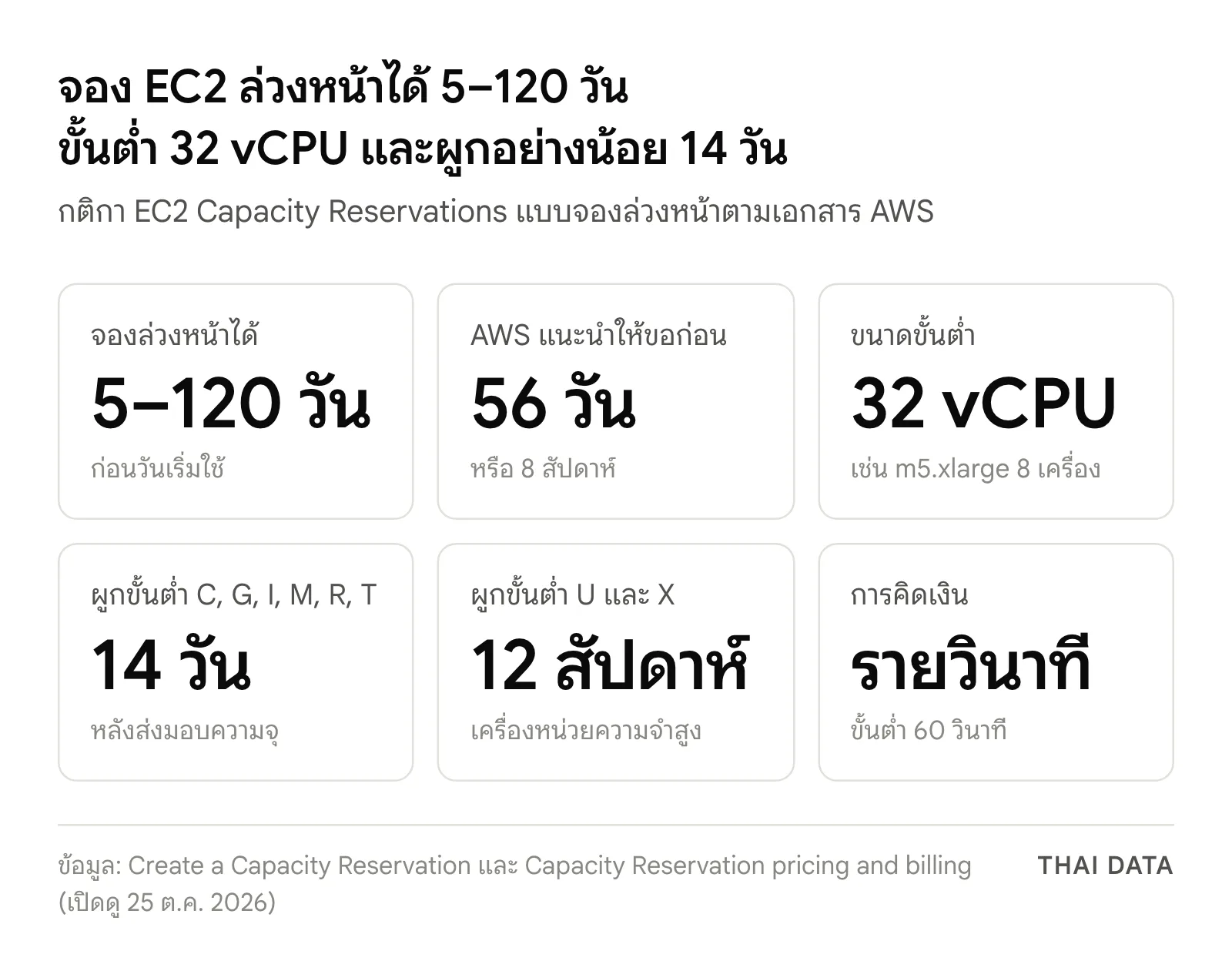 กติกา EC2 Capacity Reservations แบบจองล่วงหน้า: จองได้ 5–120 วัน AWS แนะนำให้ขอก่อน 56 วัน ขั้นต่ำ 32 vCPU ผูกขั้นต่ำ 14 วันสำหรับ C, G, I, M, R, T และ 12 สัปดาห์สำหรับ U และ X คิดเงินรายวินาที ขั้นต่ำ 60 วินาที