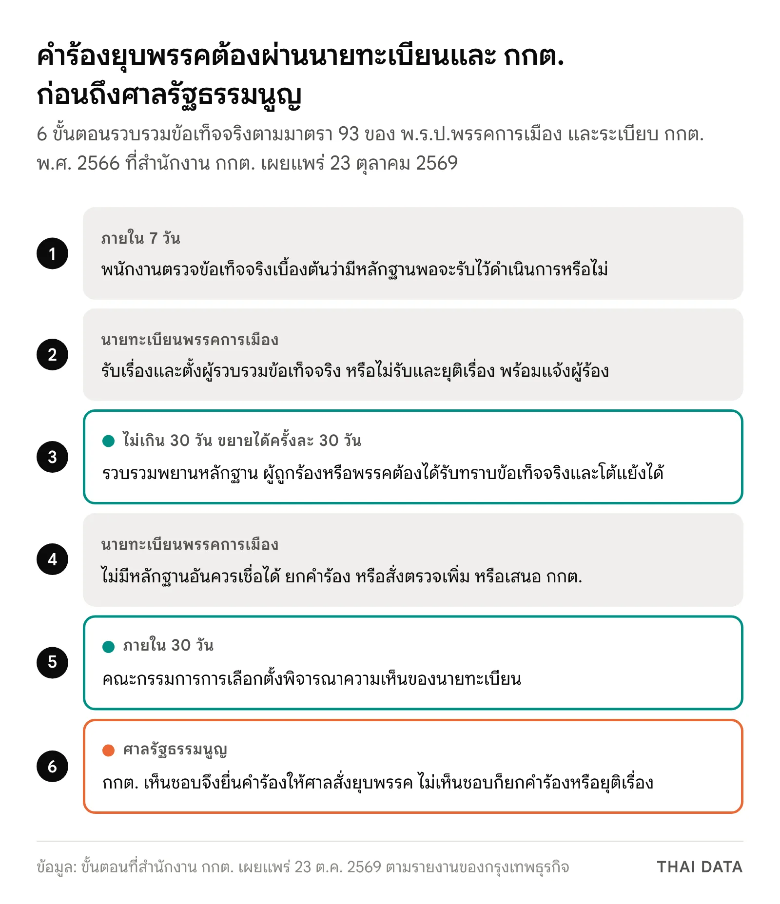 แผนภาพ 6 ขั้นตอนยุบพรรคของ กกต.: 1 ตรวจข้อเท็จจริงเบื้องต้นภายใน 7 วัน 2 นายทะเบียนพรรคการเมืองพิจารณารับเรื่องและตั้งผู้รวบรวมข้อเท็จจริง 3 รวบรวมพยานหลักฐานไม่เกิน 30 วัน ขยายได้ครั้งละ 30 วัน โดยให้ผู้ถูกร้องโต้แย้ง 4 นายทะเบียนพิจารณา ยกคำร้องหรือเสนอต่อ 5 กกต. พิจารณาภายใน 30 วัน 6 กกต. เห็นชอบจึงยื่นศาลรัฐธรรมนูญสั่งยุบพรรค