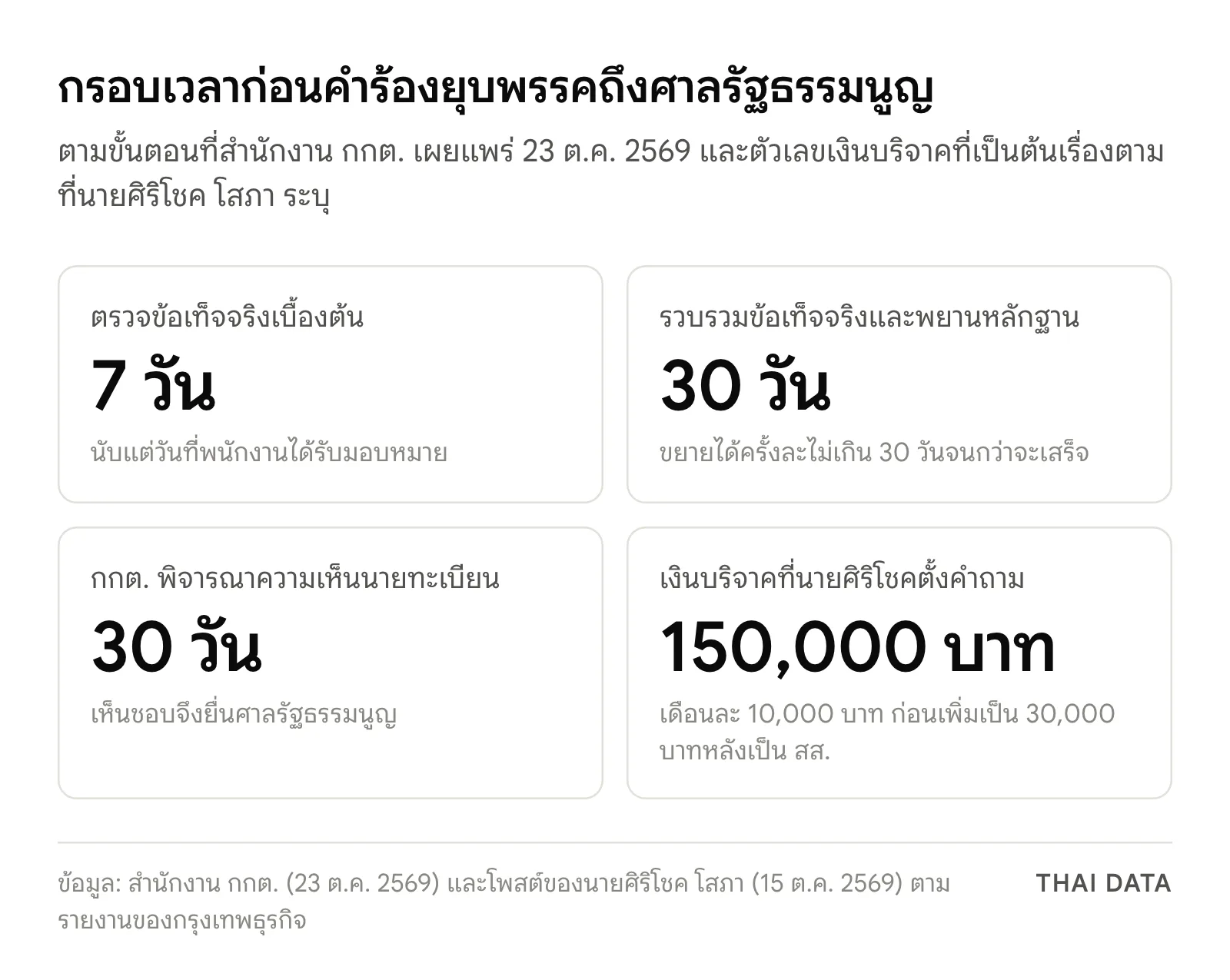 ภาพสรุปกรอบเวลาขั้นตอนยุบพรรค กกต.: ตรวจเบื้องต้น 7 วัน รวบรวมพยานหลักฐาน 30 วัน ขยายได้ครั้งละ 30 วัน กกต. พิจารณา 30 วัน และเงินบริจาค 150,000 บาทที่นายศิริโชคตั้งคำถาม